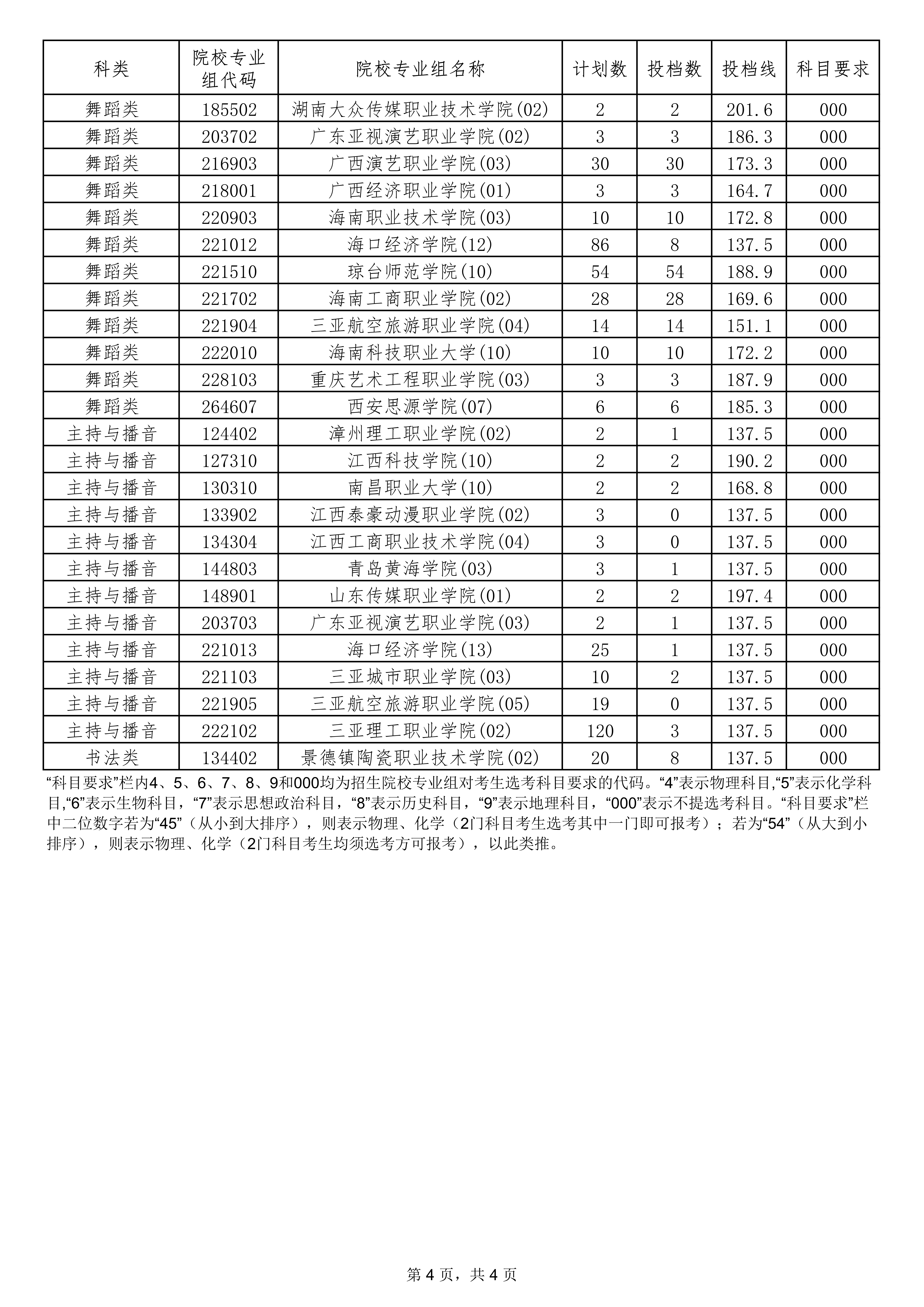 2022年海南专科提前批投档分数线