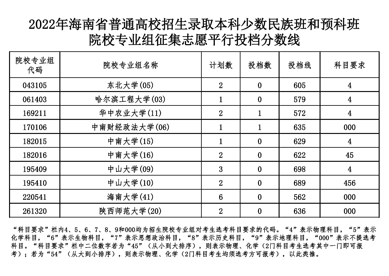 2022年海南本科投档分数线（少数民族班和少数民族预科班）