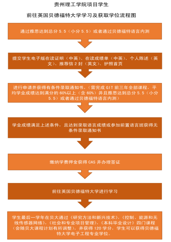 2022贵州理工学院中外合作办学招生简章