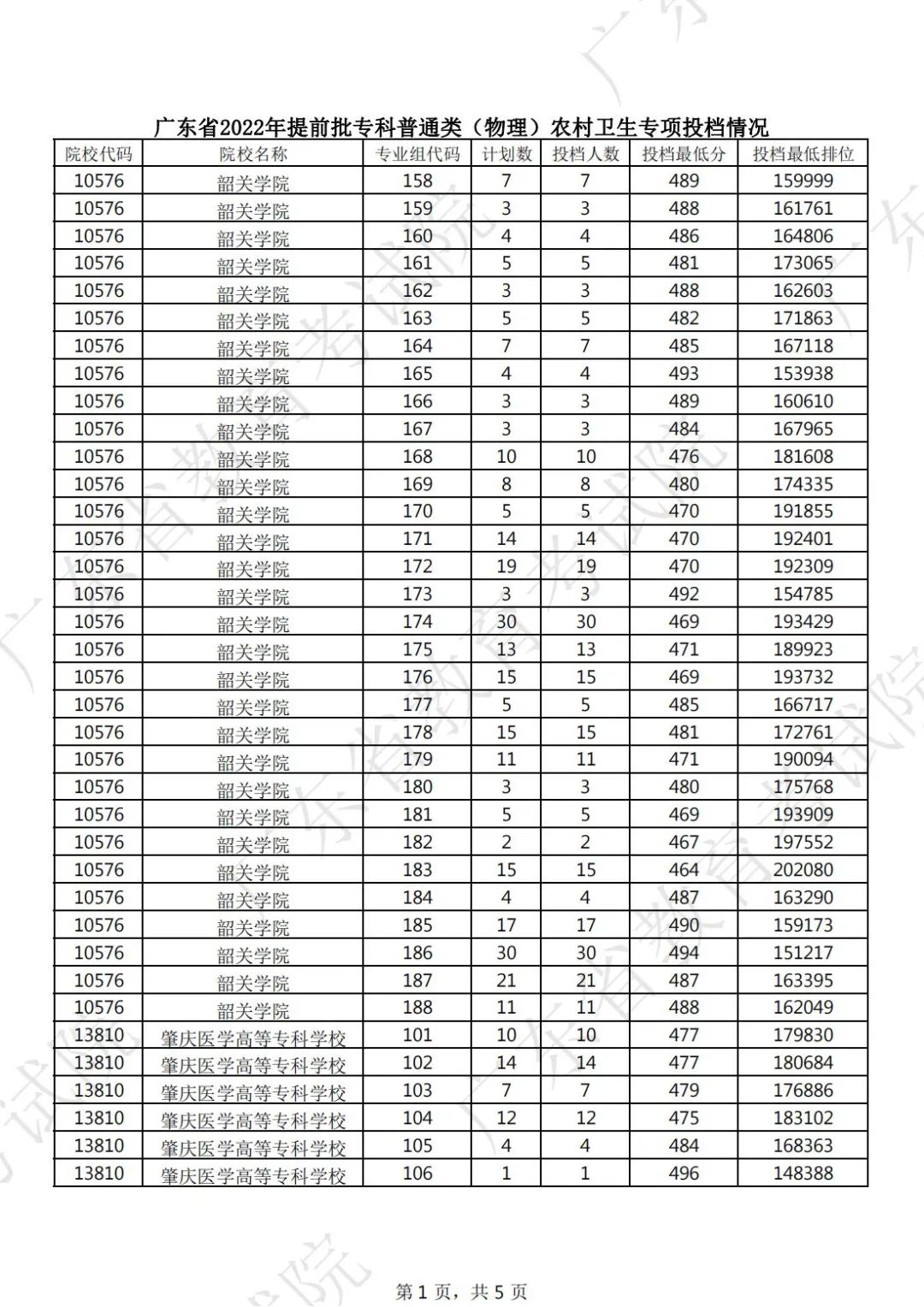 2022年广东专科提前批投档分数线(物理) 2022年广东专科提前批投档分数线(物理)