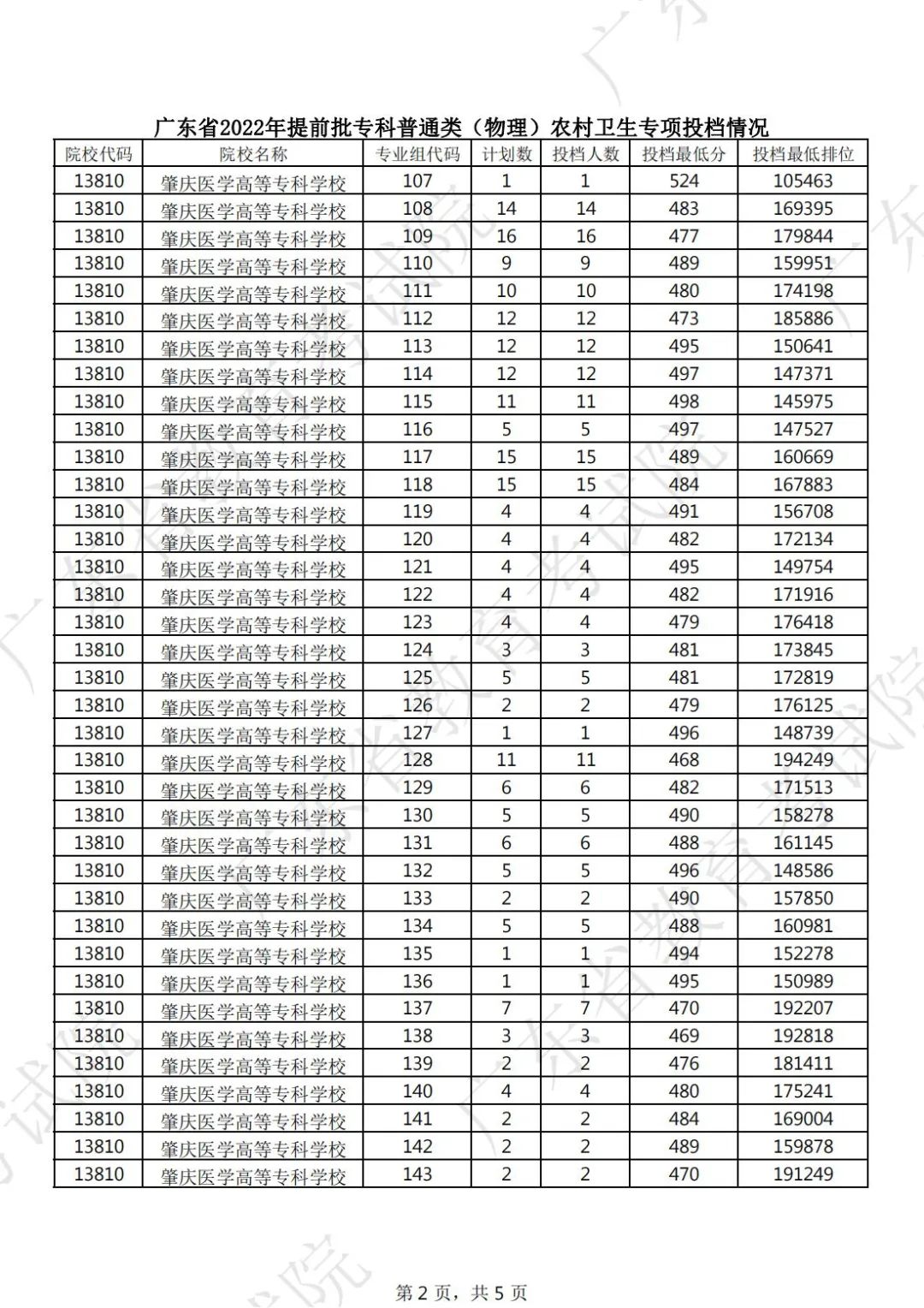 2022年广东专科提前批投档分数线(物理) 2022年广东专科提前批投档分数线(物理)