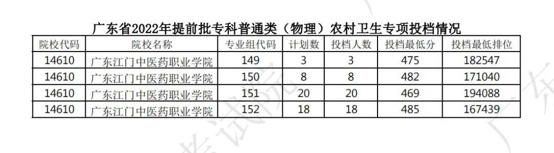2022年广东专科提前批投档分数线(物理) 2022年广东专科提前批投档分数线(物理)