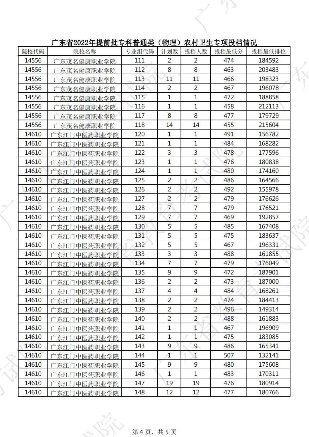 2022年广东专科提前批投档分数线(物理) 2022年广东专科提前批投档分数线(物理)