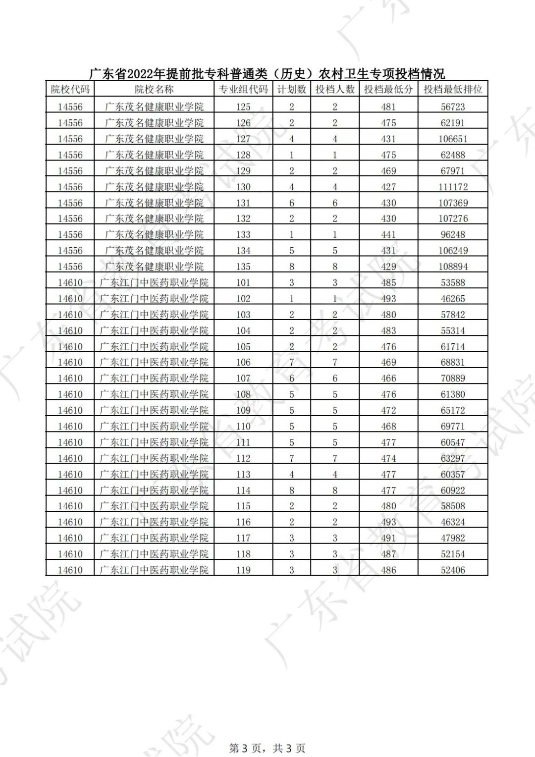 2022年广东专科提前批投档分数线(历史) 2022年广东专科提前批投档分数线(历史)