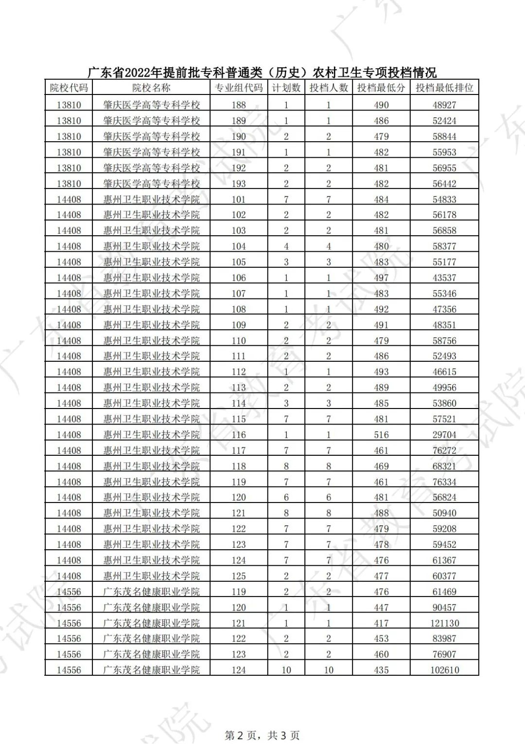 2022年广东专科提前批投档分数线(历史) 2022年广东专科提前批投档分数线(历史)