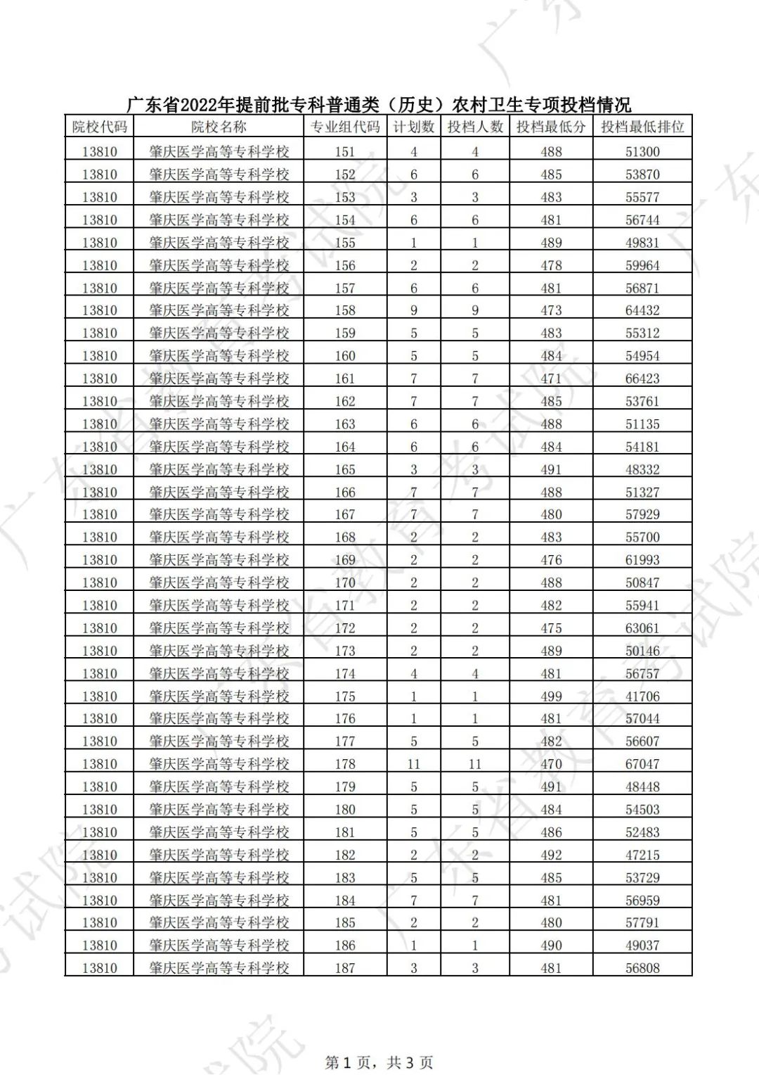 2022年广东专科提前批投档分数线(历史) 2022年广东专科提前批投档分数线(历史)