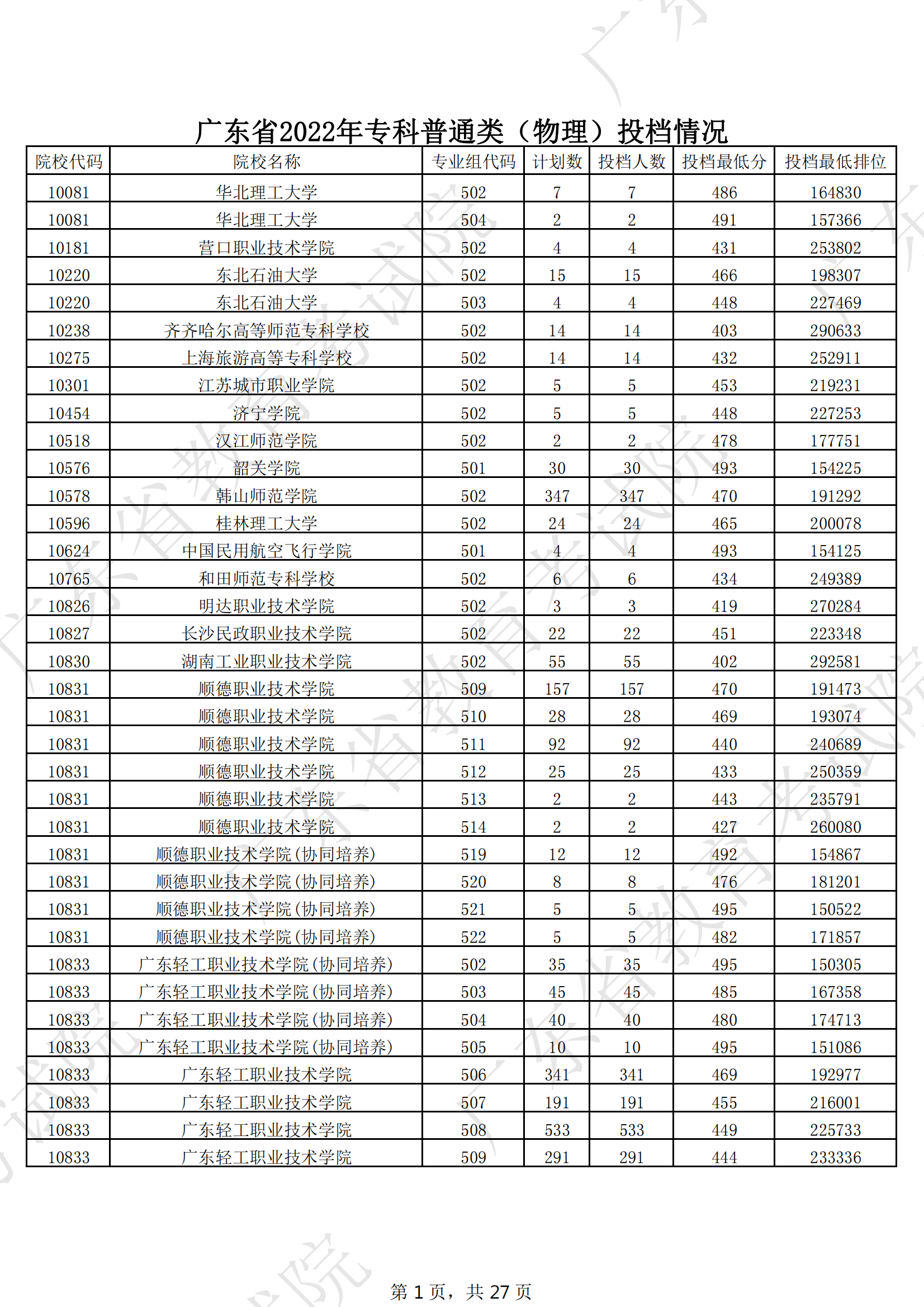 2022年广东专科投档分数线（物理）