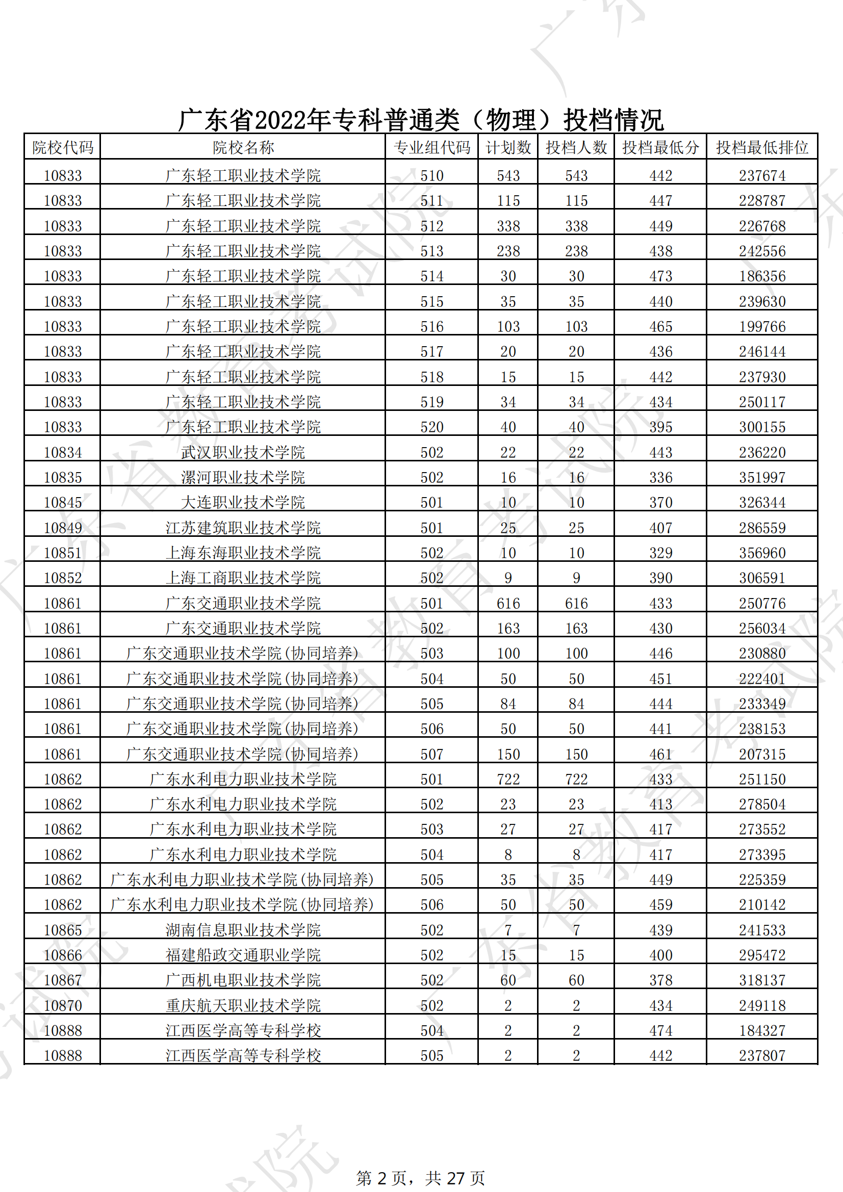 2022年广东专科投档分数线（物理）