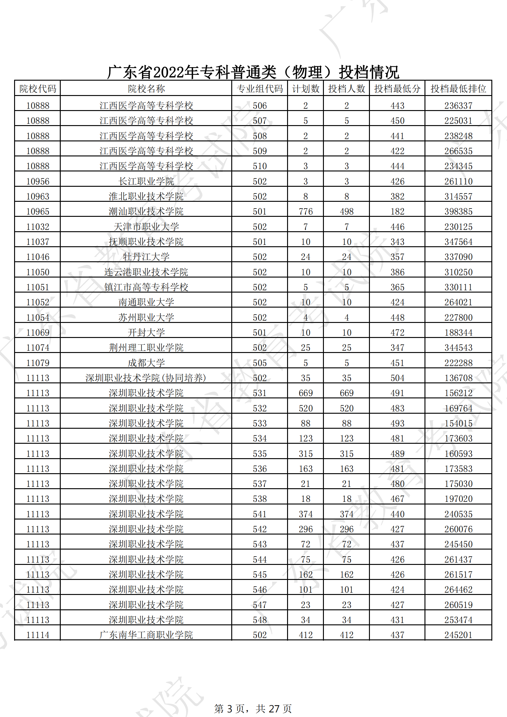 2022年广东专科投档分数线（物理）