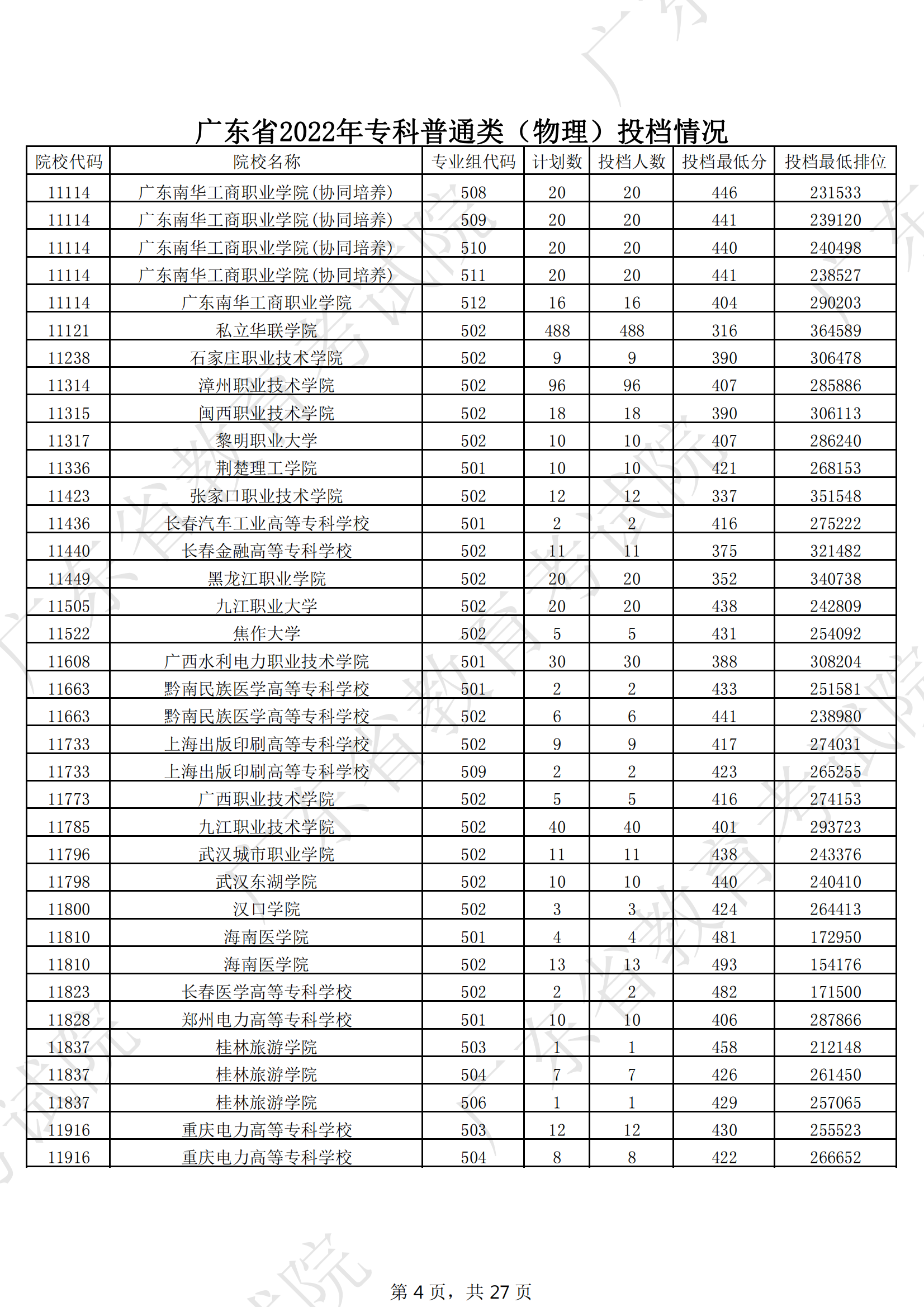 2022年广东专科投档分数线（物理）