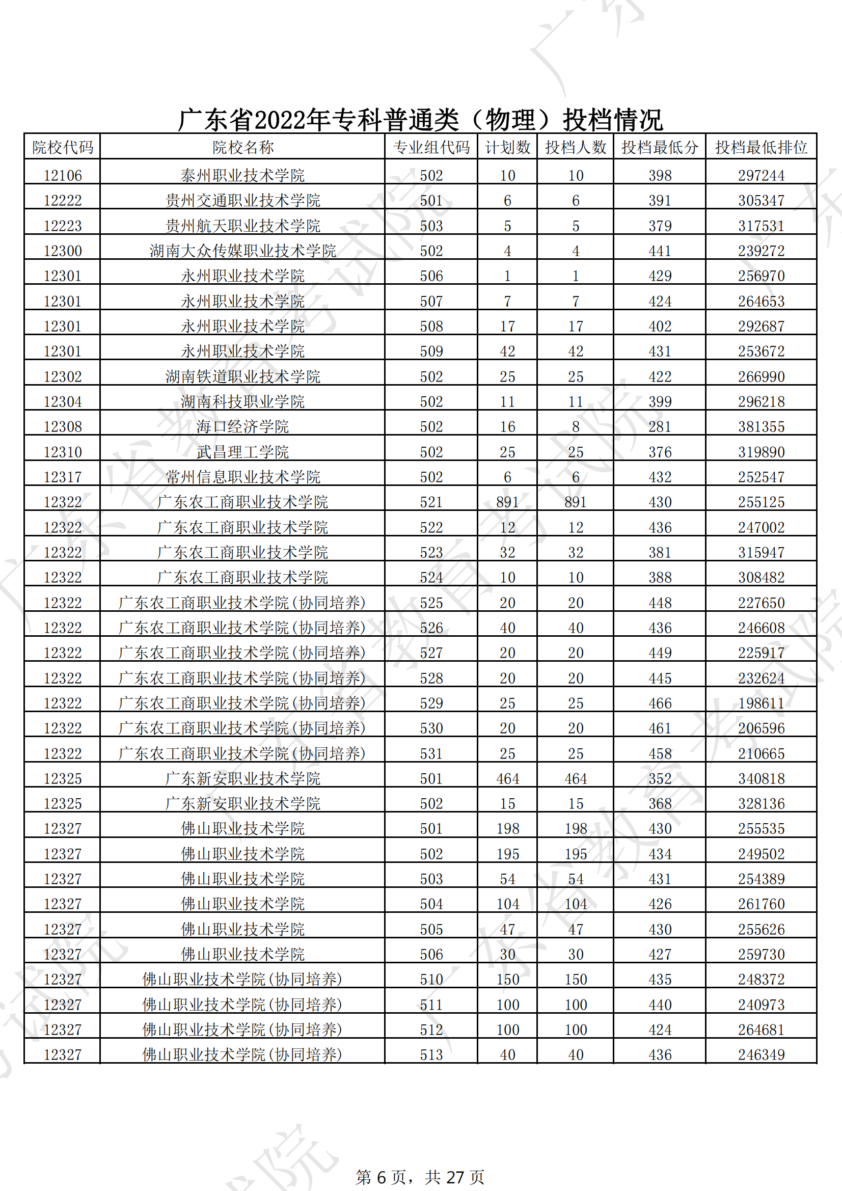 2022年广东专科投档分数线（物理）