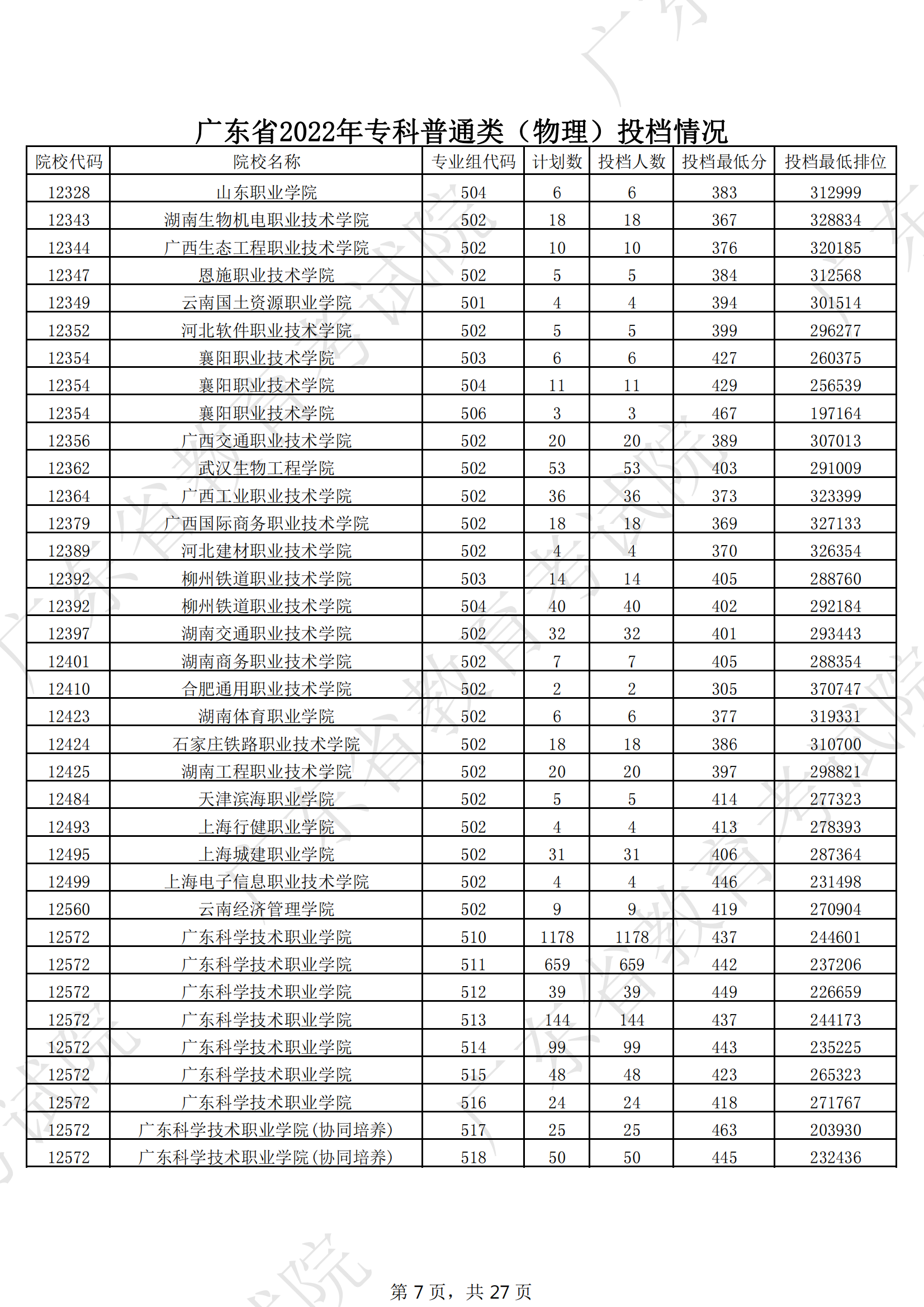 2022年广东专科投档分数线（物理）