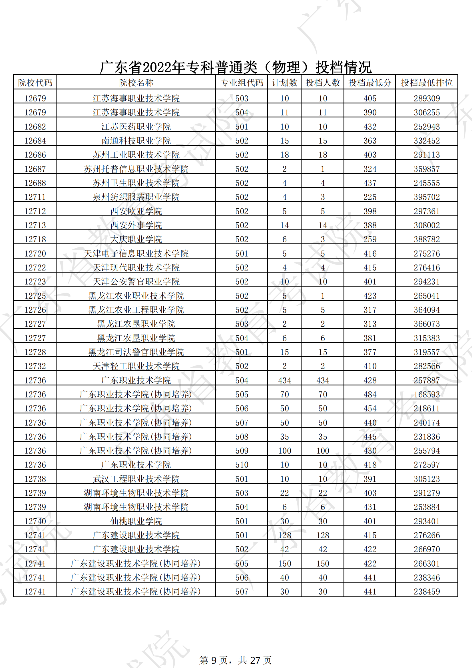 2022年广东专科投档分数线（物理）