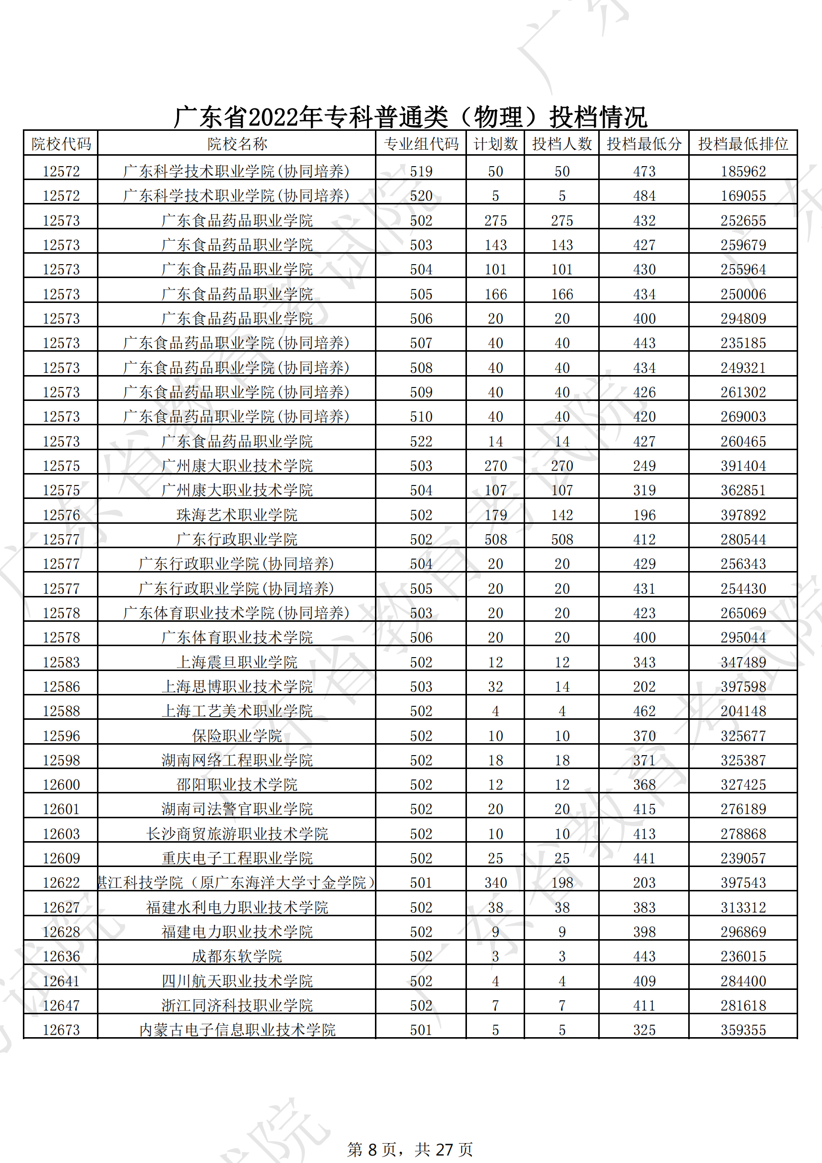 2022年广东专科投档分数线（物理）