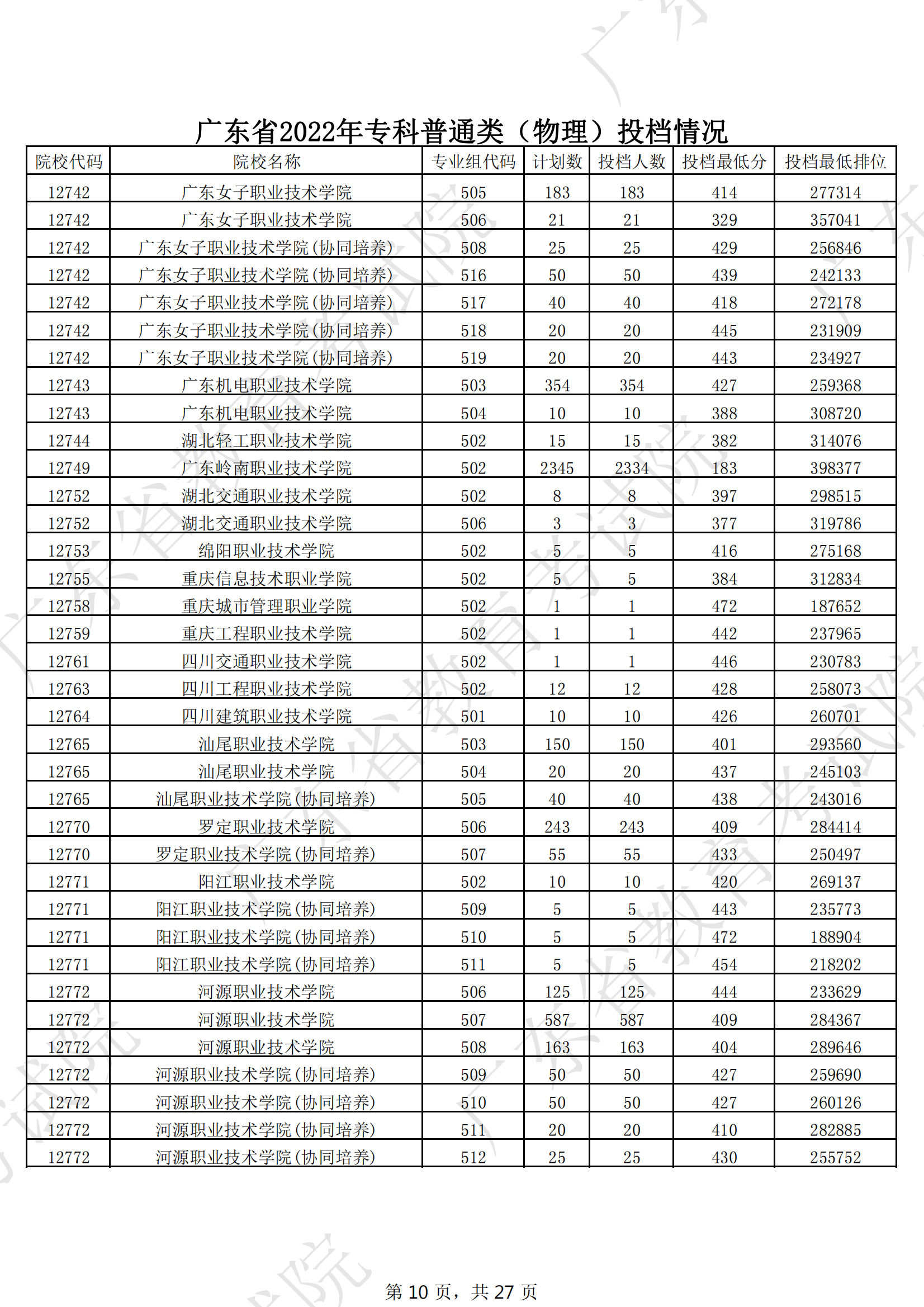 2022年广东专科投档分数线（物理）