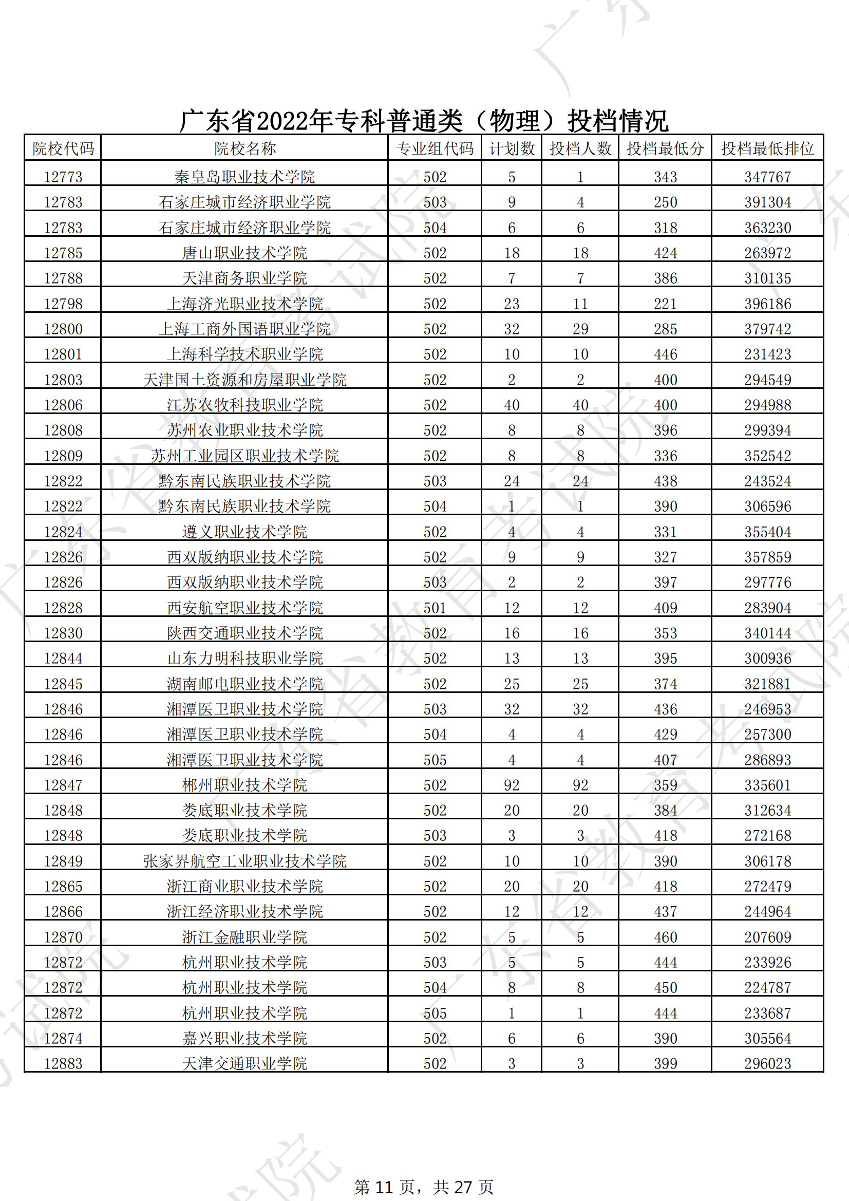 2022年广东专科投档分数线（物理）