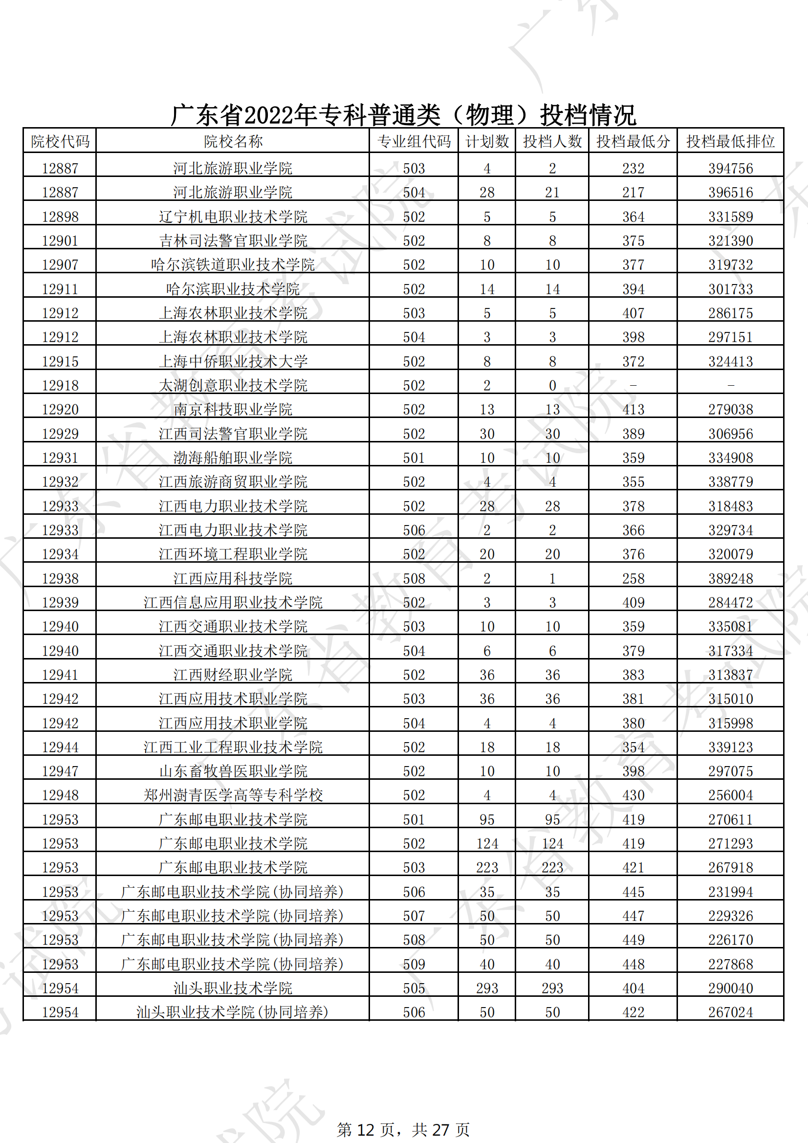 2022年广东专科投档分数线（物理）