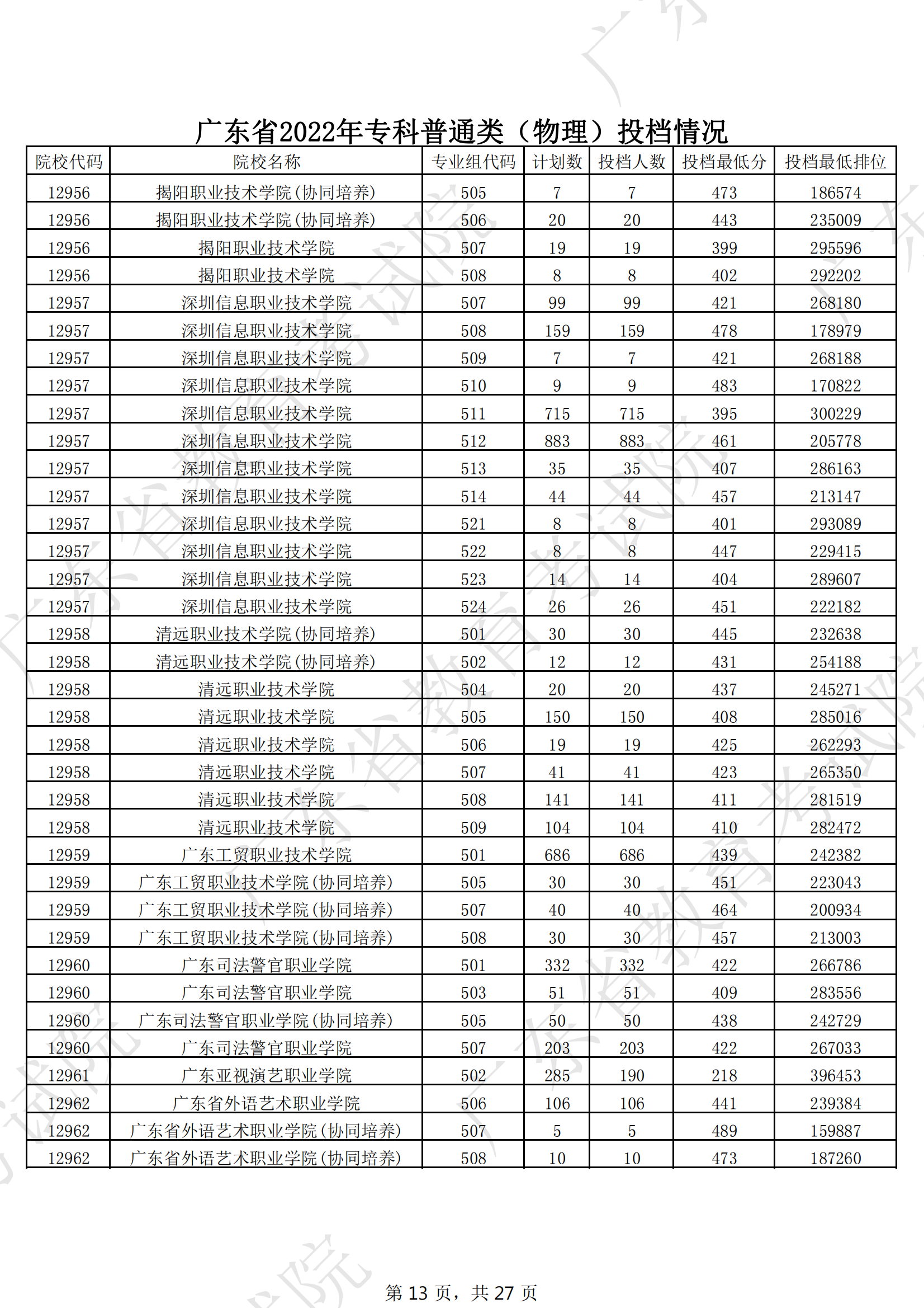 2022年广东专科投档分数线（物理）