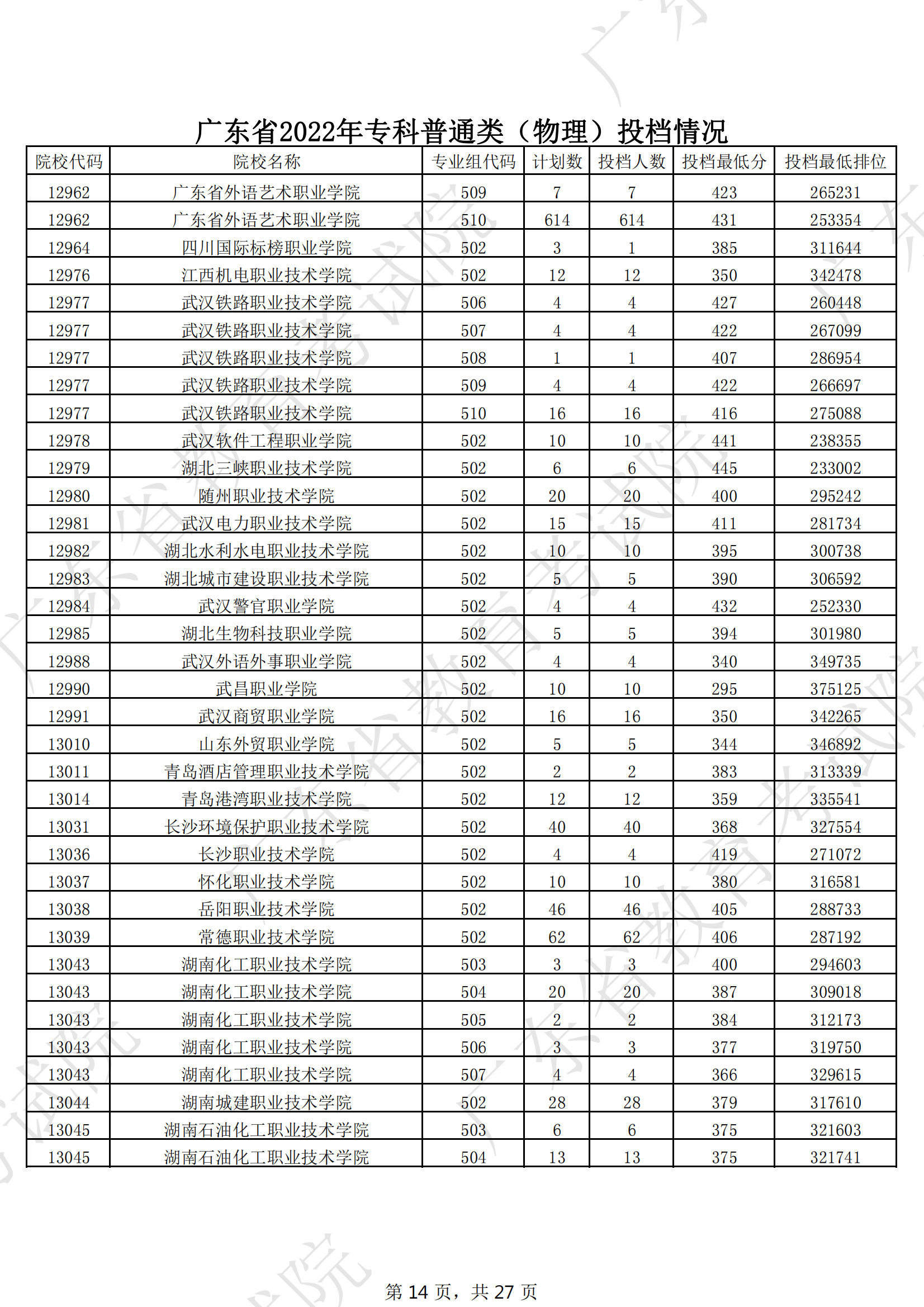 2022年广东专科投档分数线（物理）