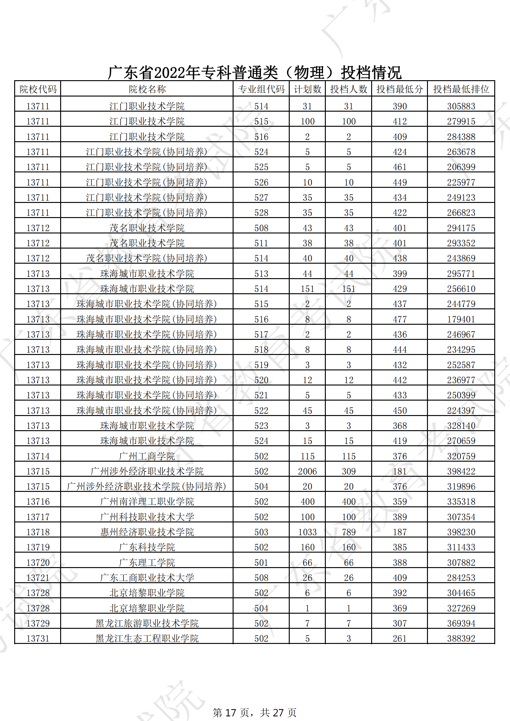 2022年广东专科投档分数线（物理）