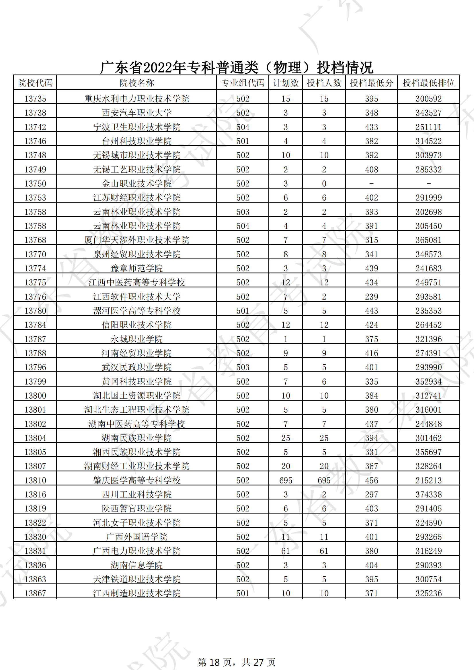 2022年广东专科投档分数线（物理）