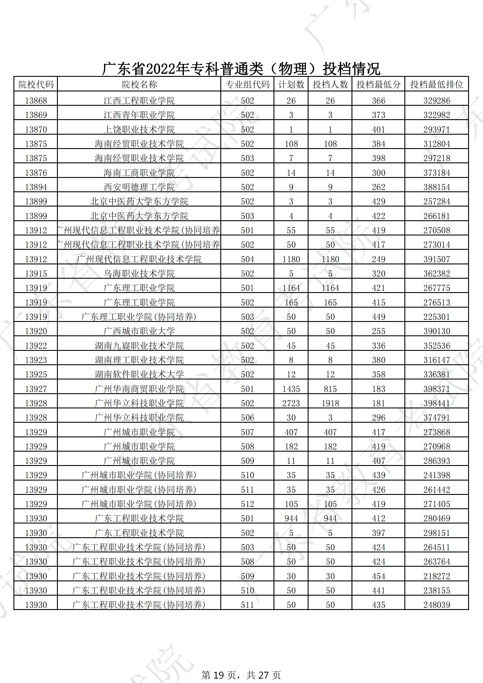 2022年广东专科投档分数线（物理）