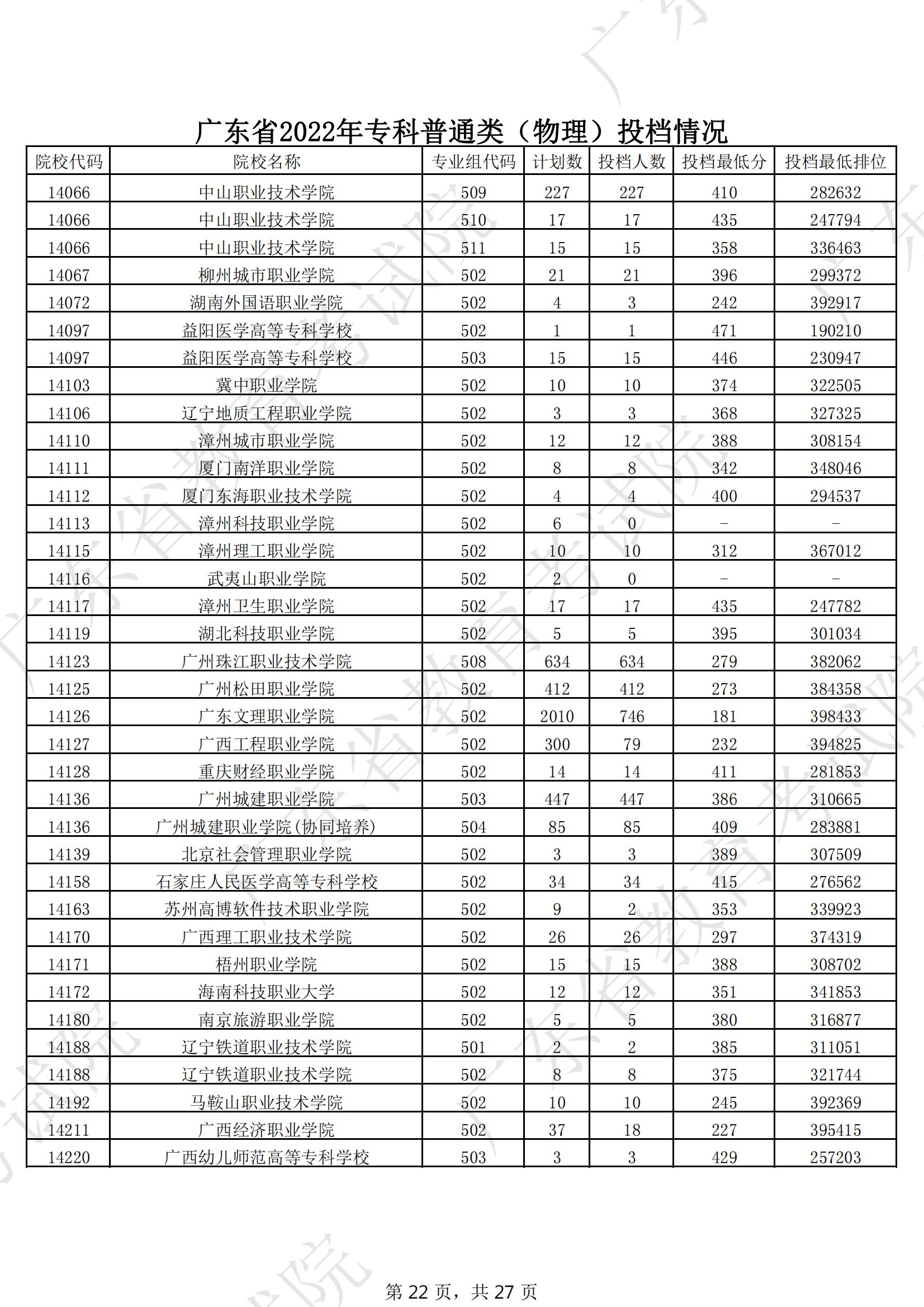 2022年广东专科投档分数线（物理）