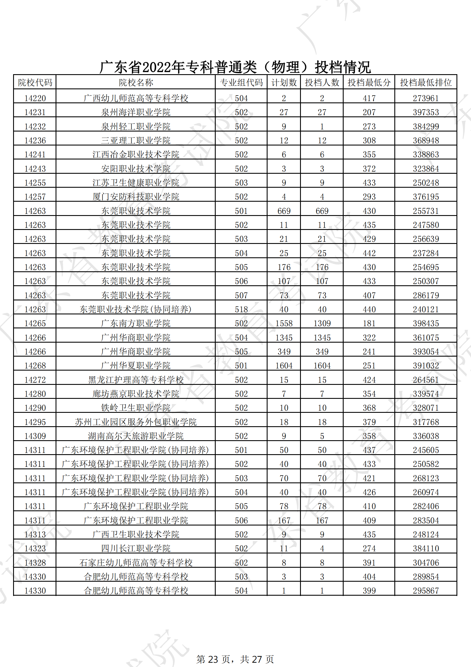 2022年广东专科投档分数线（物理）