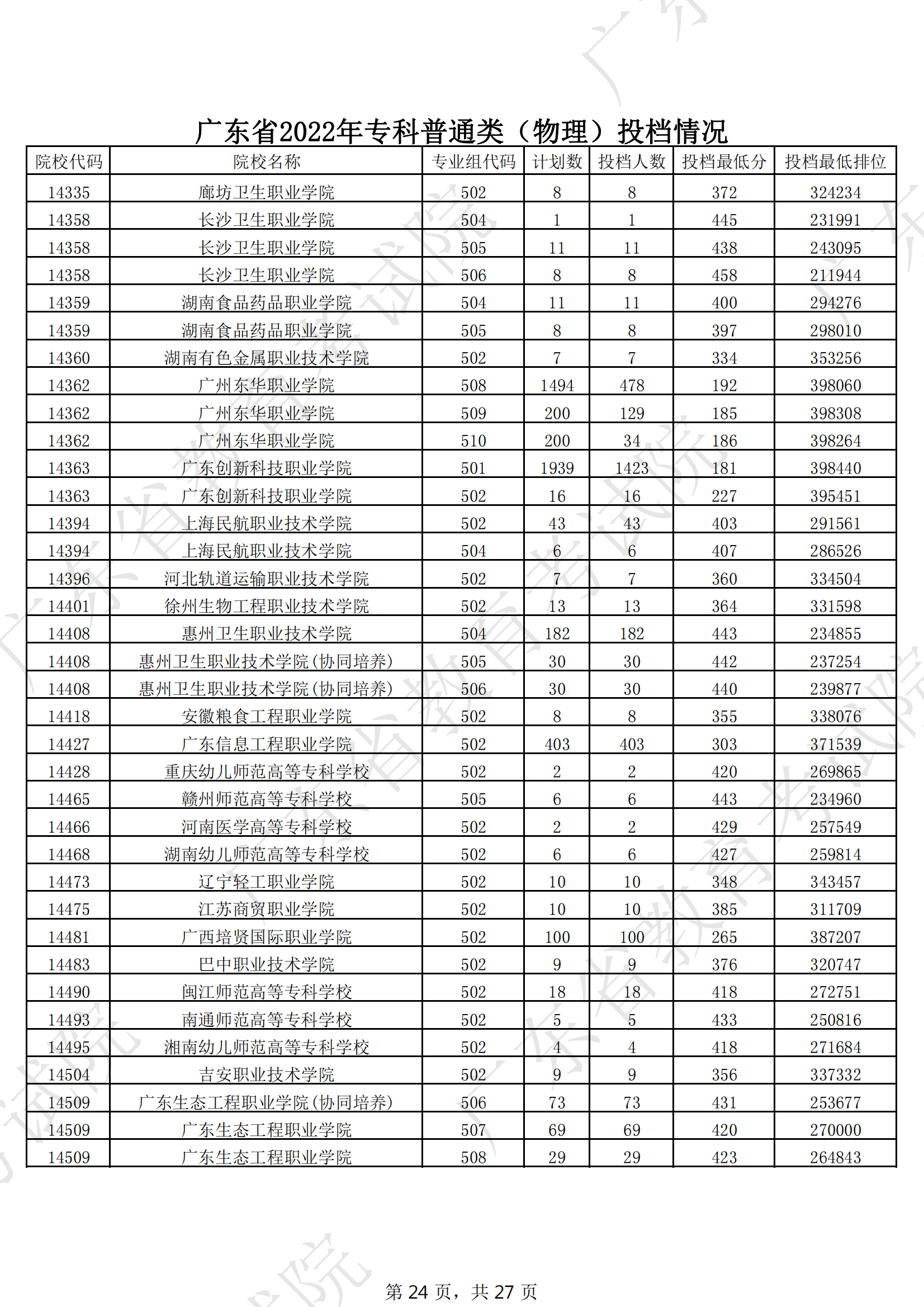 2022年广东专科投档分数线（物理）