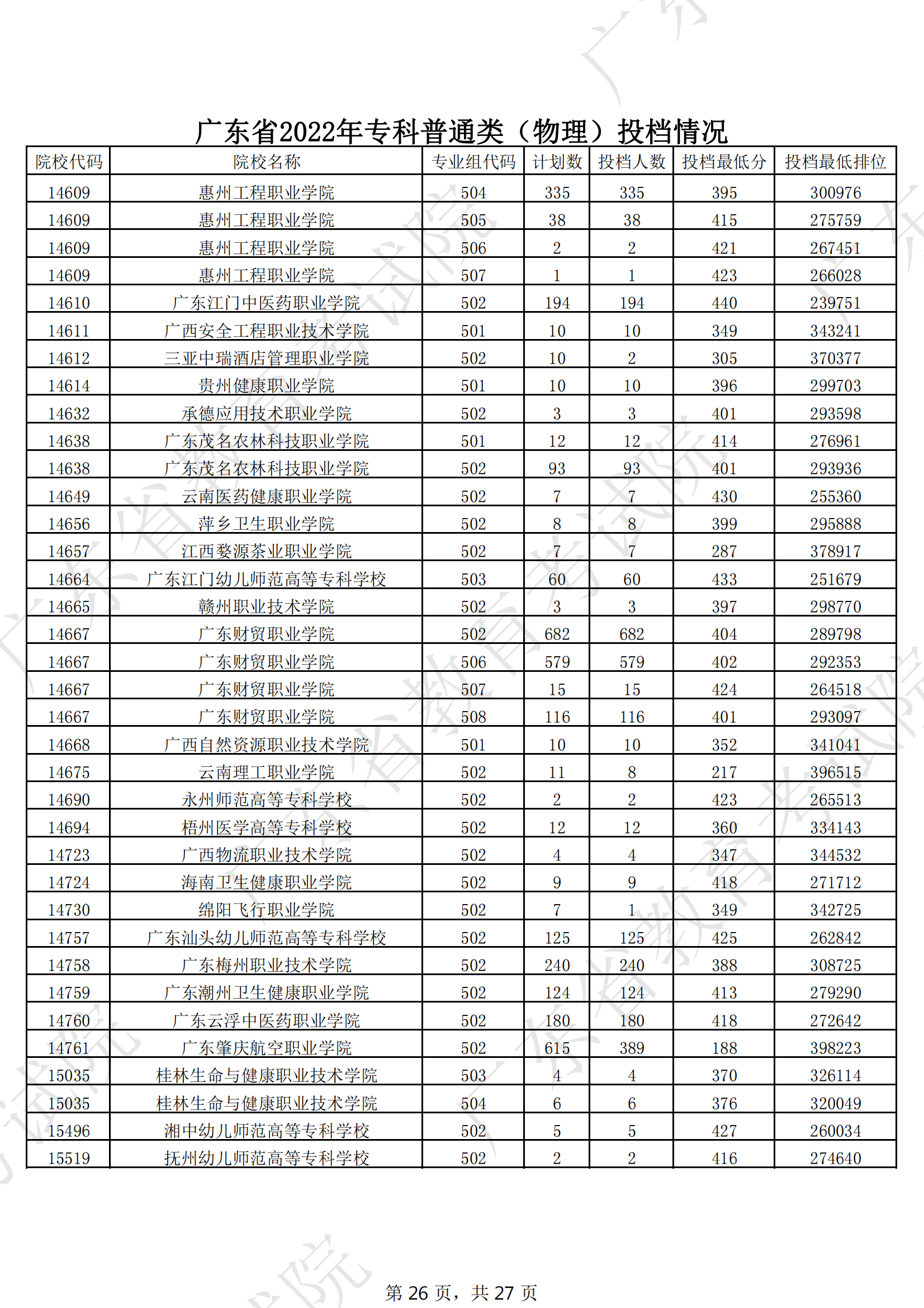 2022年广东专科投档分数线（物理）