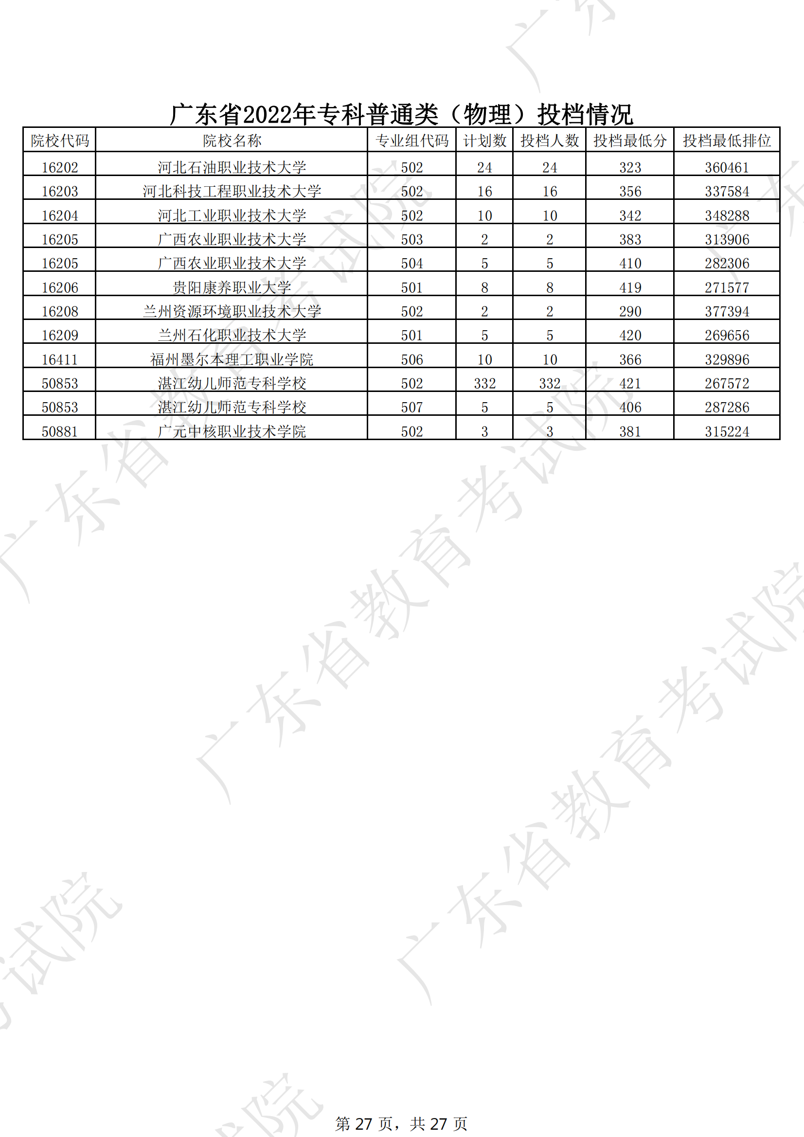 2022年广东专科投档分数线（物理）