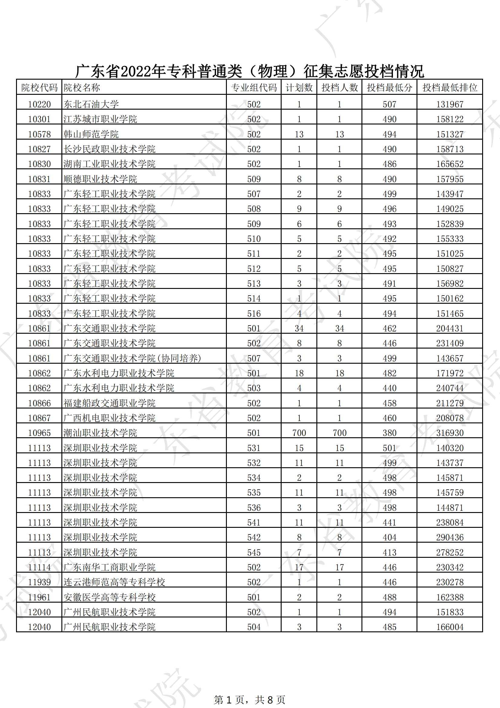 2022年广东专科投档分数线（物理）