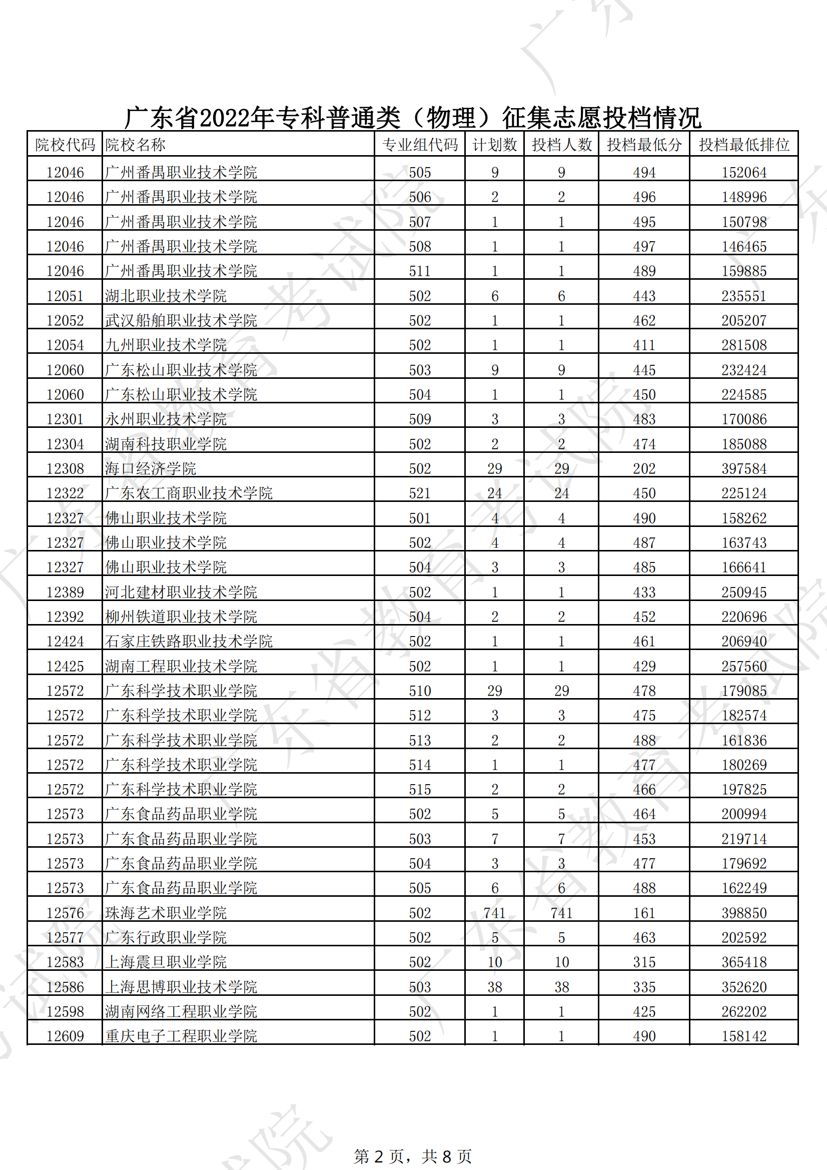 2022年广东专科投档分数线（物理）