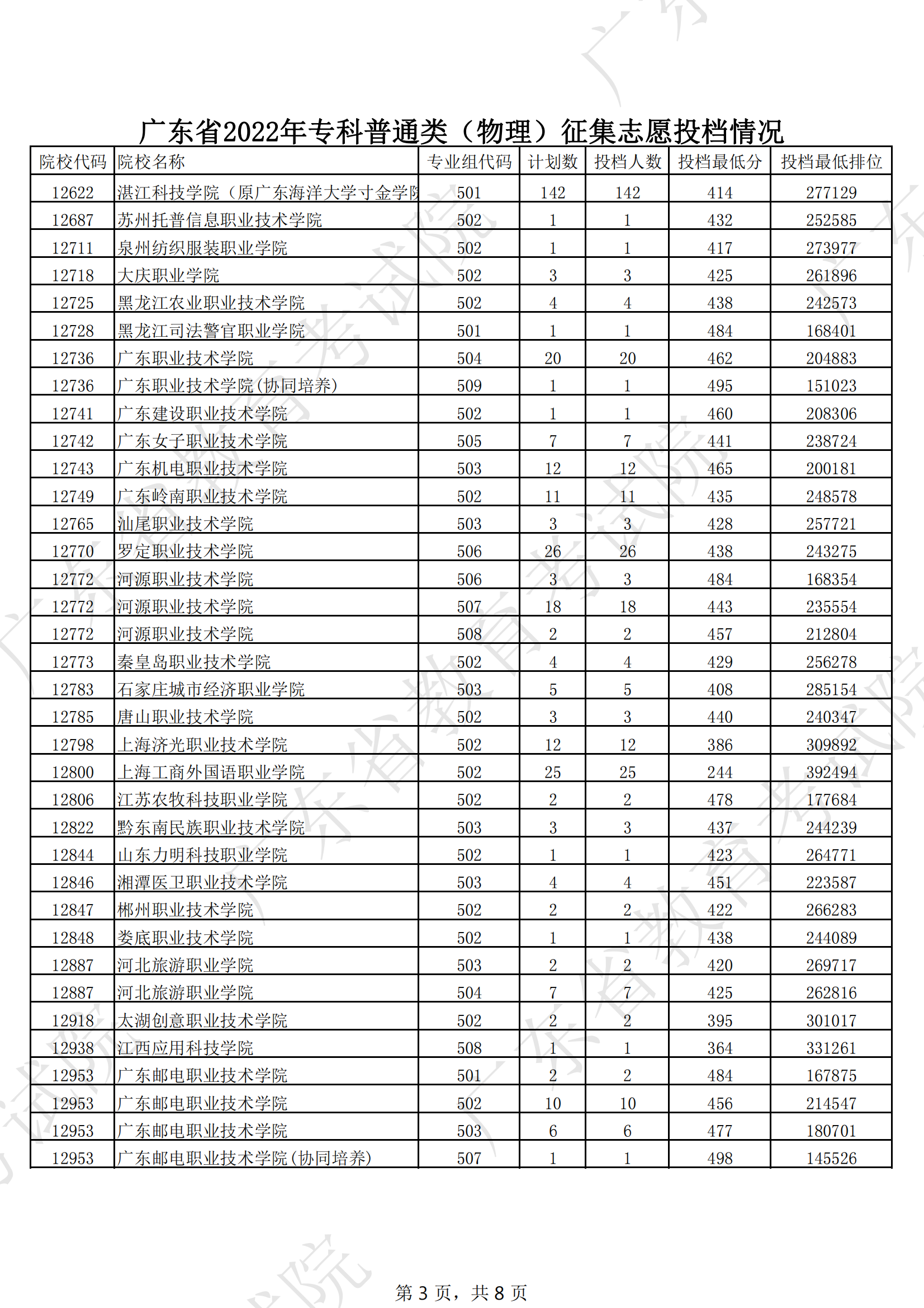 2022年广东专科投档分数线（物理）