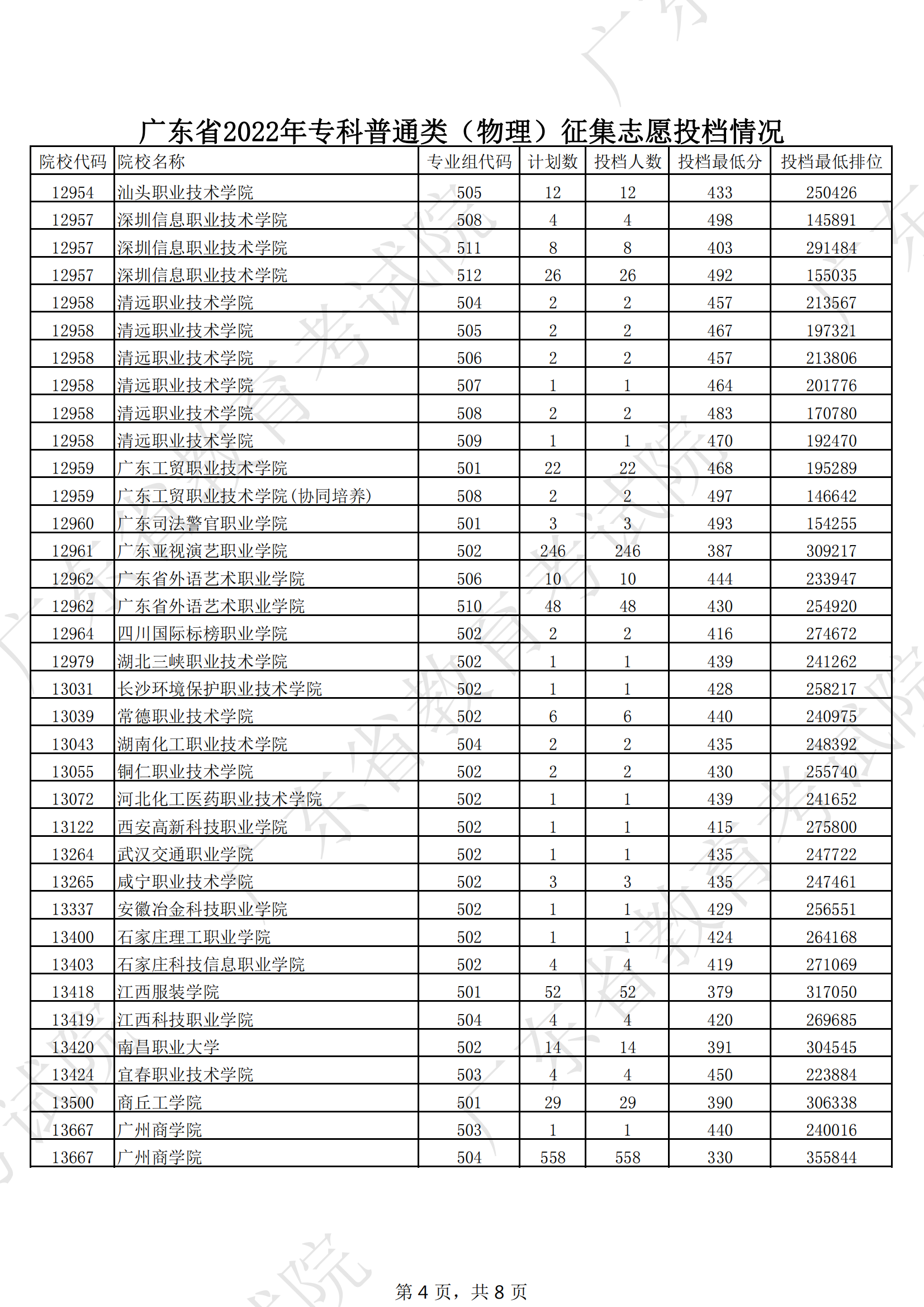 2022年广东专科投档分数线（物理）