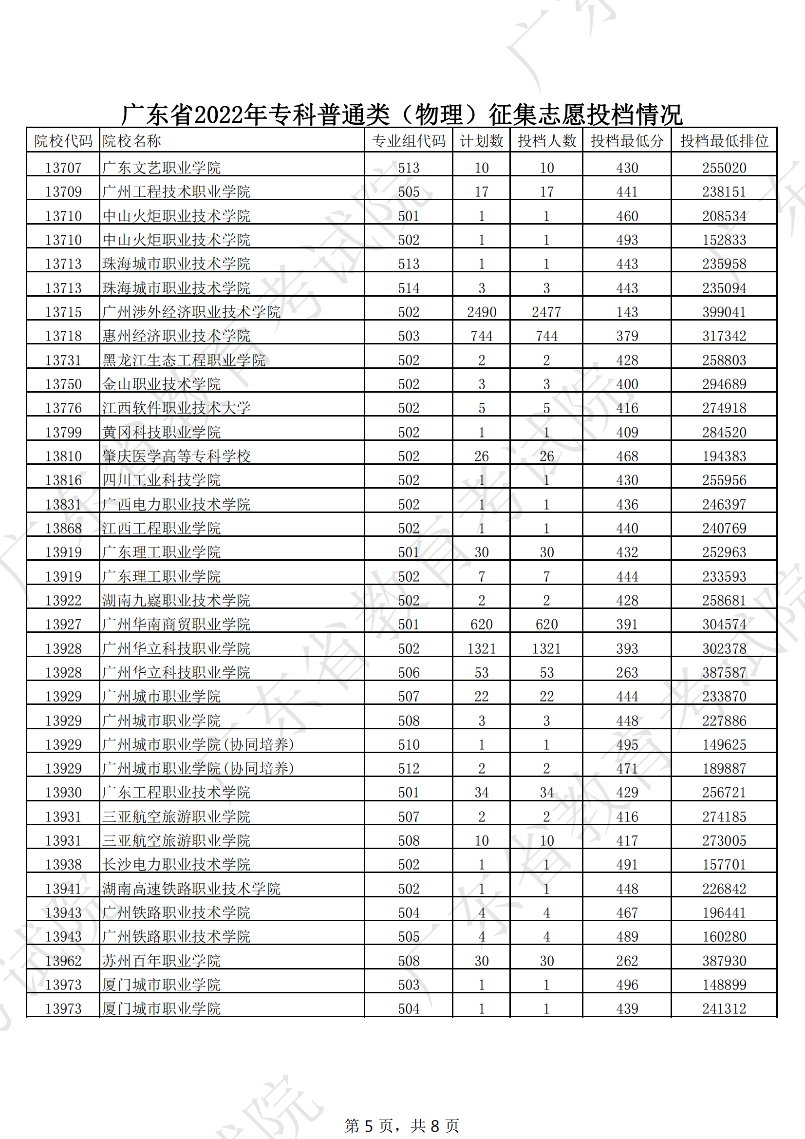 2022年广东专科投档分数线（物理）