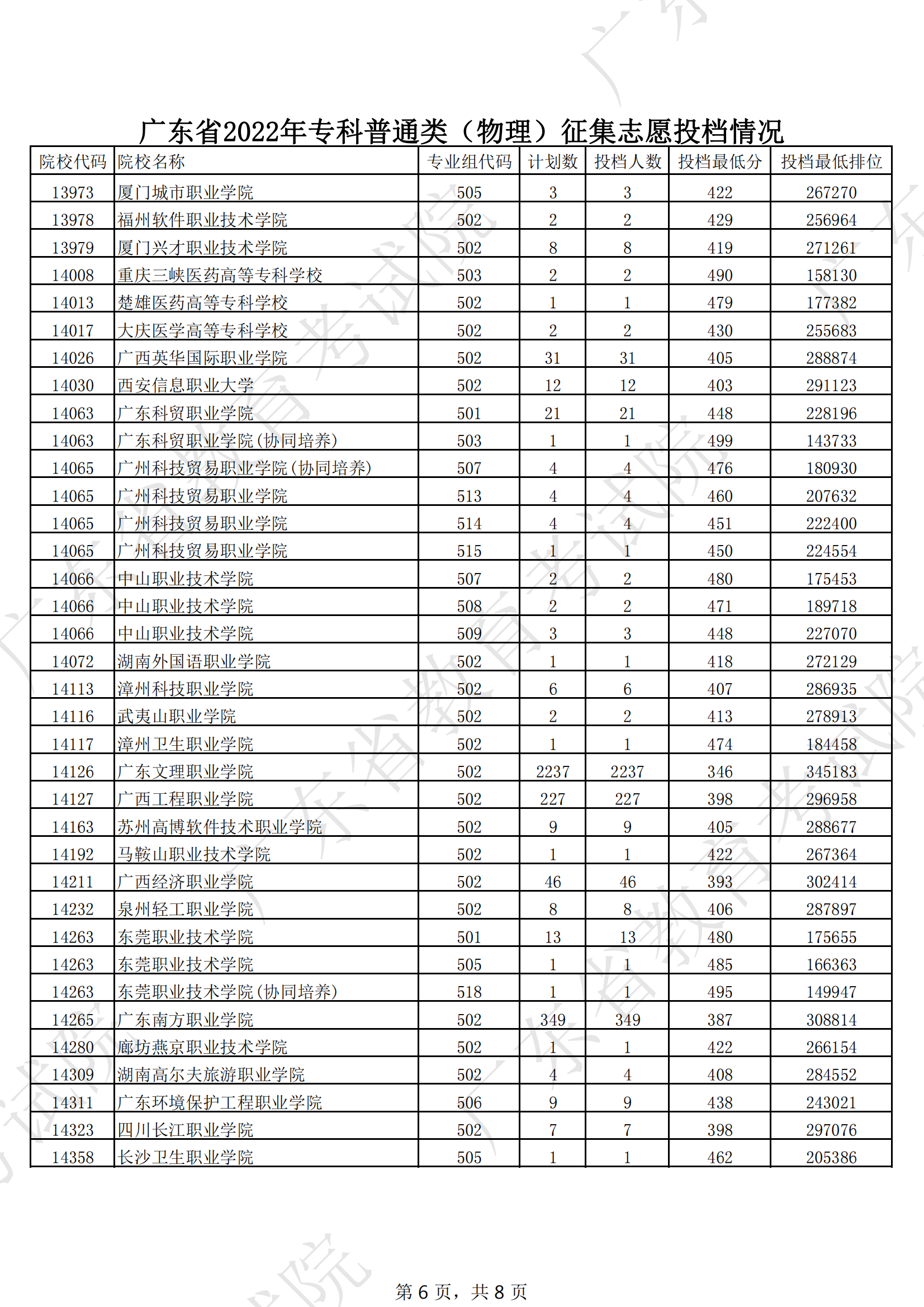 2022年广东专科投档分数线（物理）