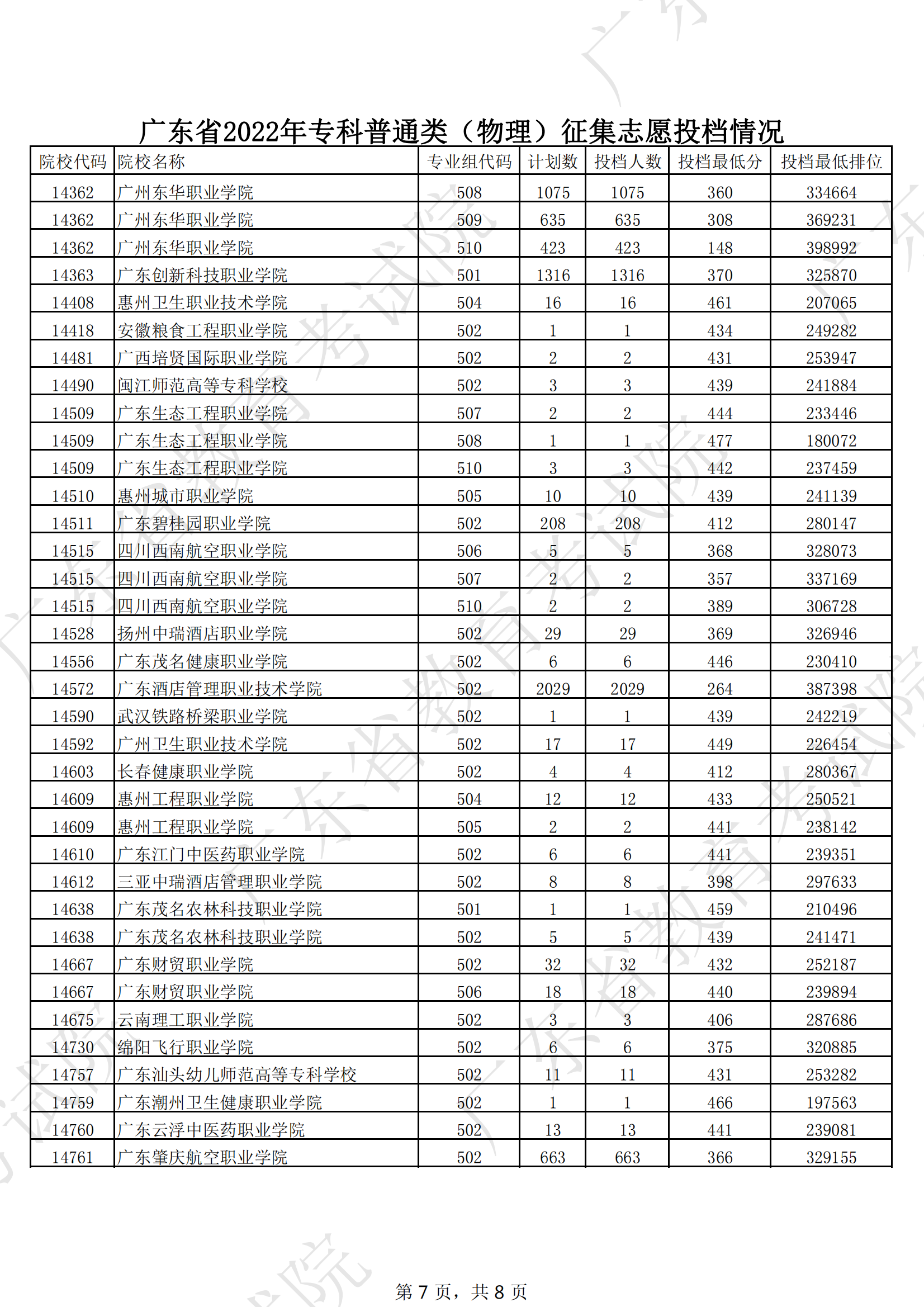 2022年广东专科投档分数线（物理）