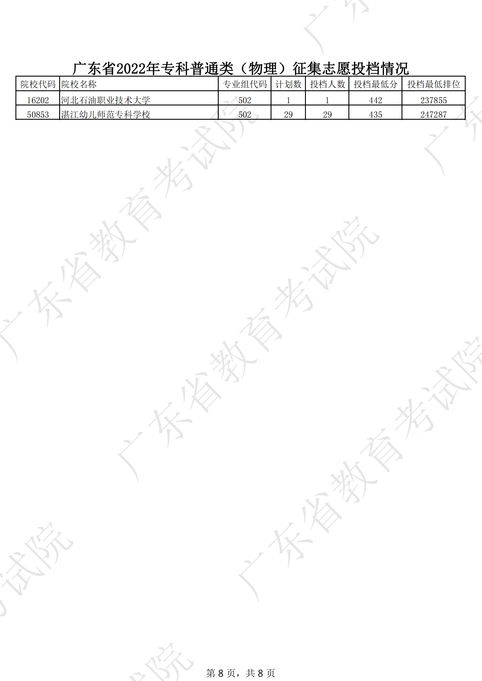 2022年广东专科投档分数线（物理）