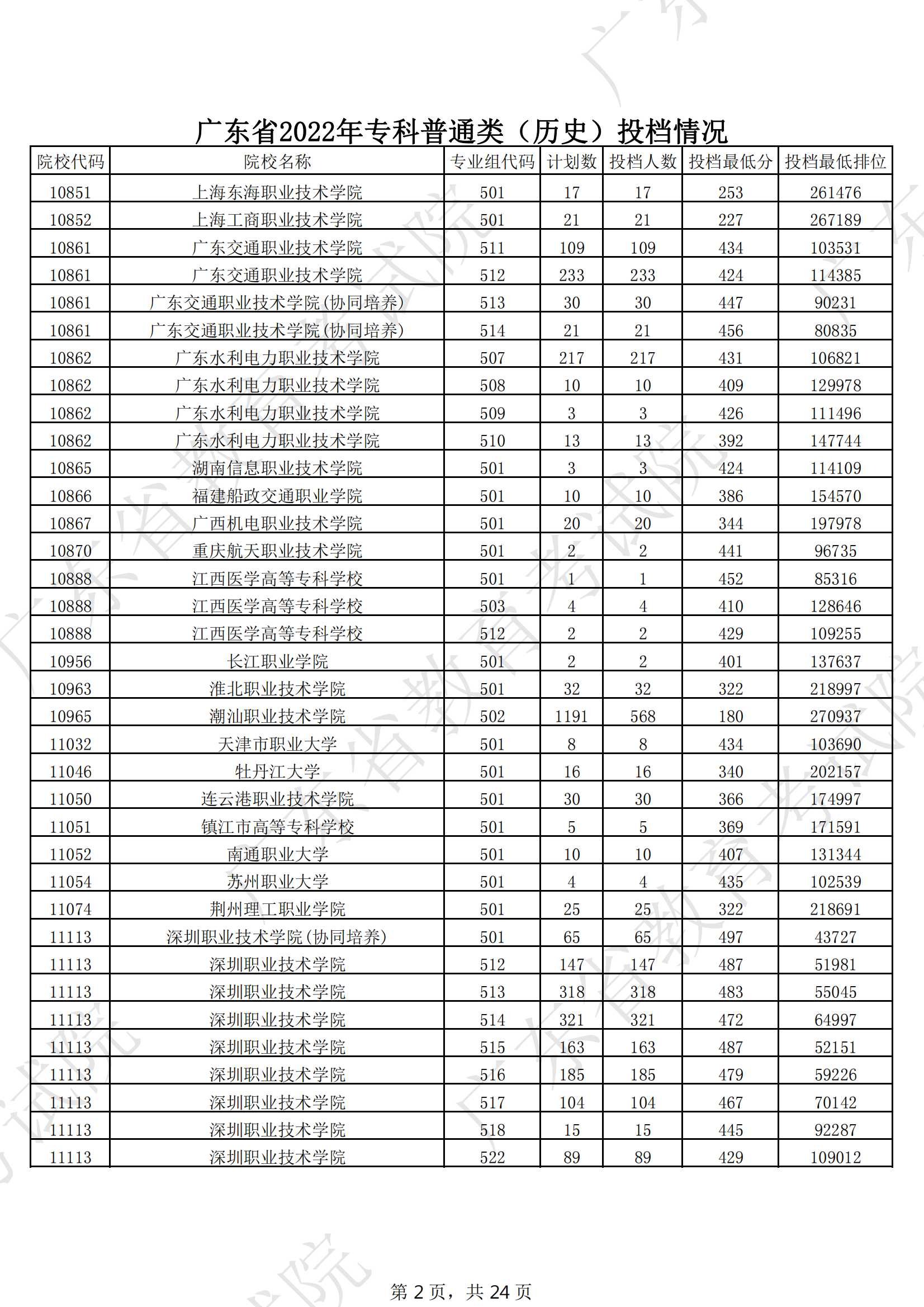 2022年广东专科投档分数线(历史) 2022年广东专科投档分数线(历史)
