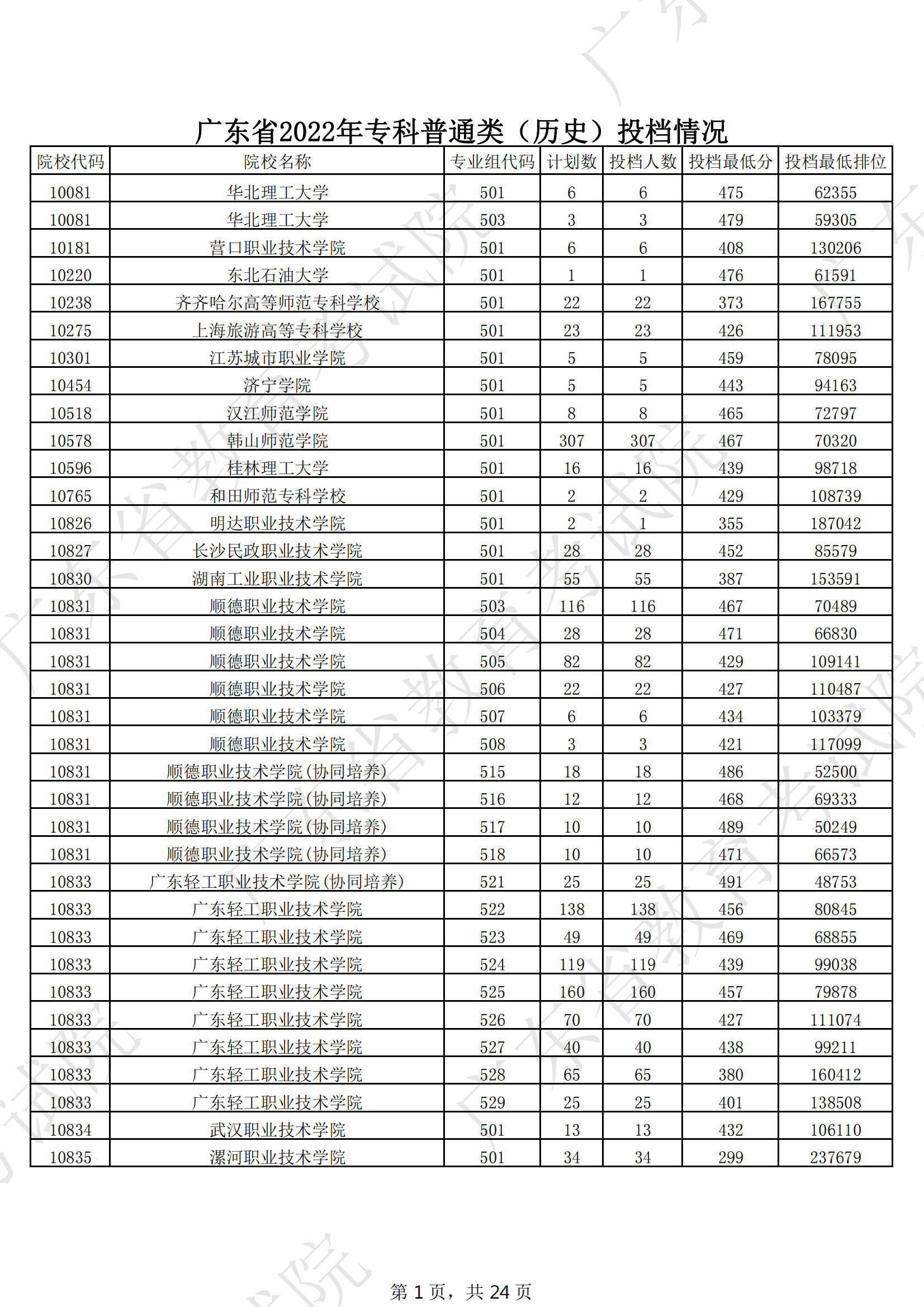 2022年广东专科投档分数线(历史) 2022年广东专科投档分数线(历史)