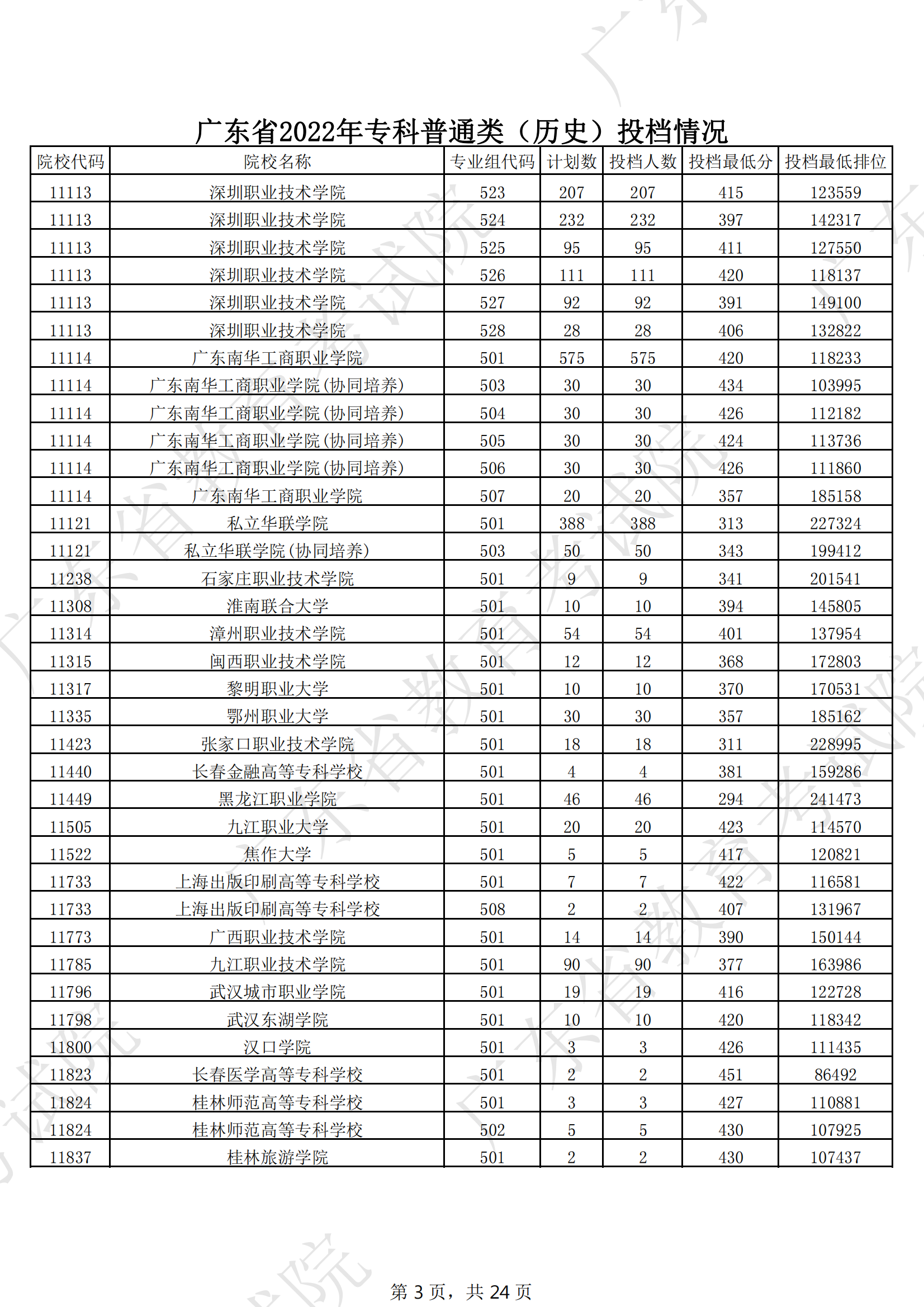 2022年广东专科投档分数线(历史) 2022年广东专科投档分数线(历史)