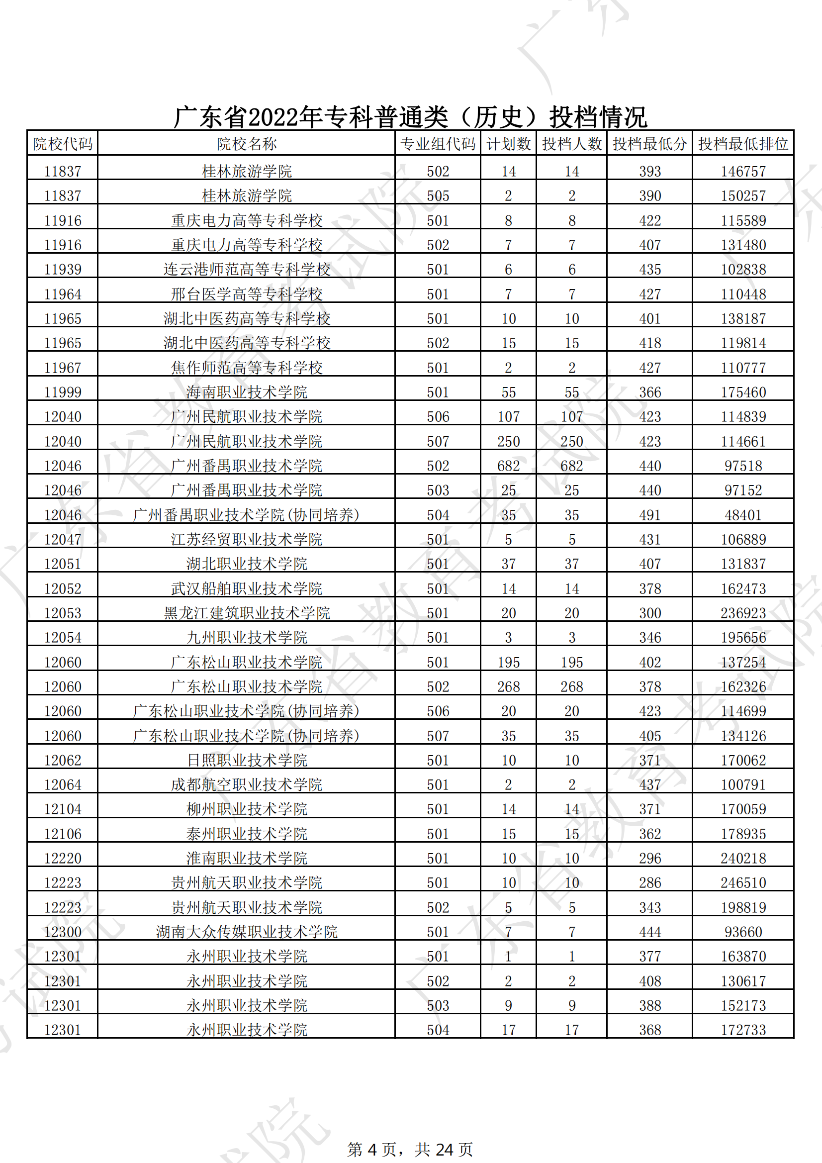 2022年广东专科投档分数线(历史) 2022年广东专科投档分数线(历史)