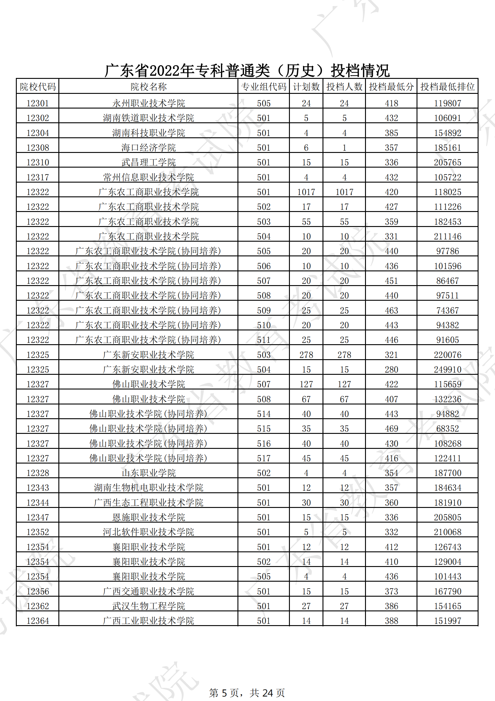 2022年广东专科投档分数线(历史) 2022年广东专科投档分数线(历史)