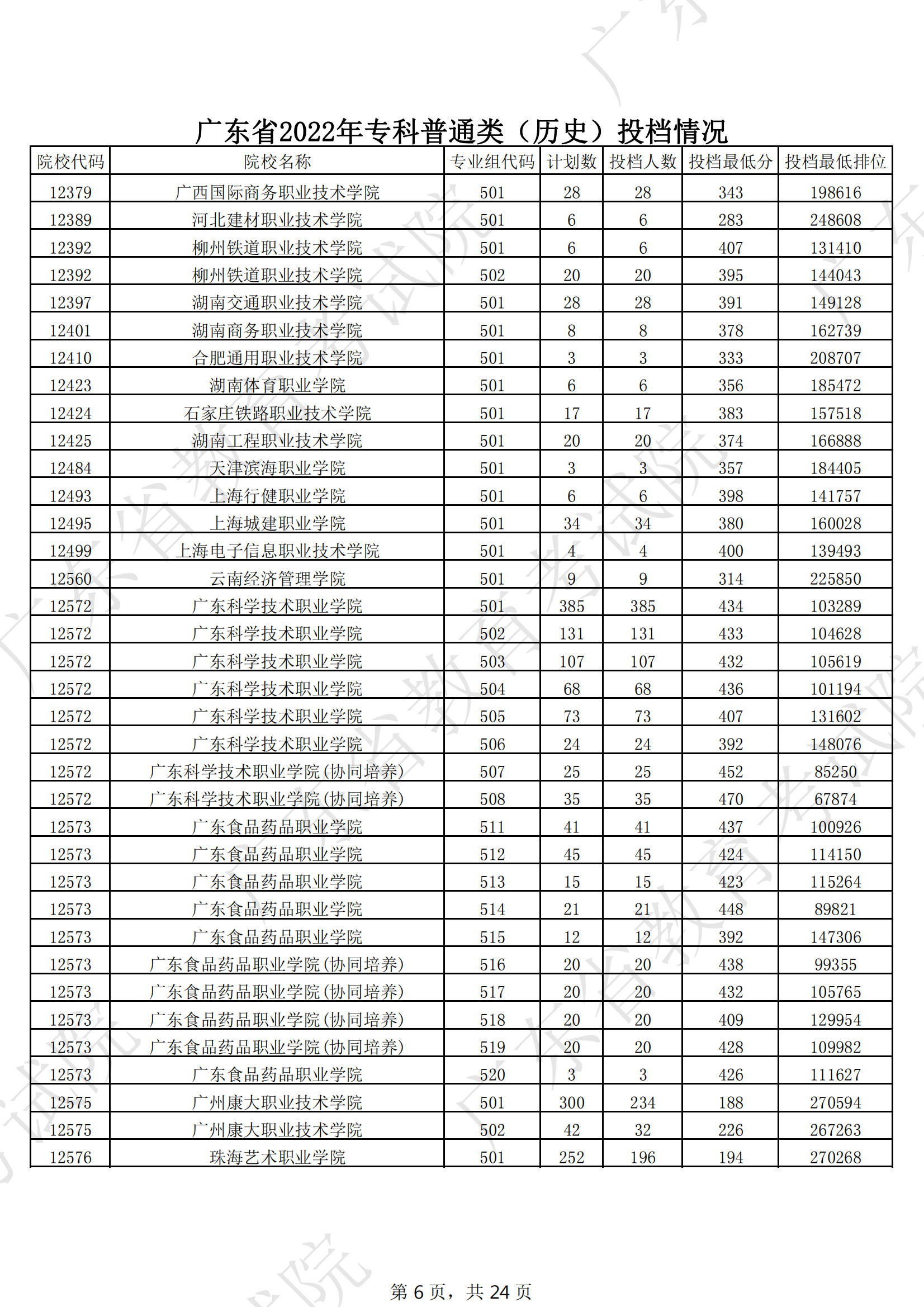 2022年广东专科投档分数线(历史) 2022年广东专科投档分数线(历史)