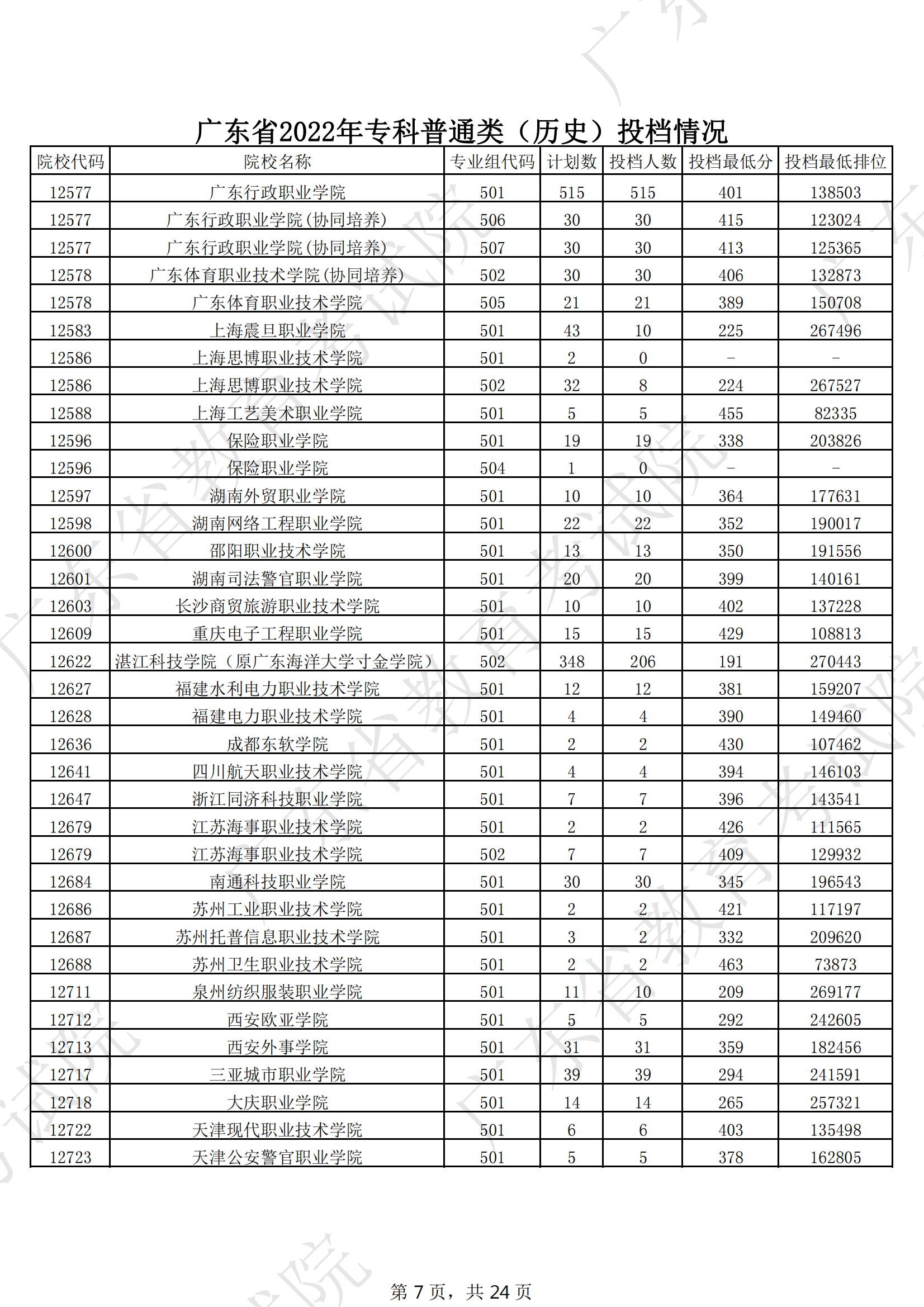 2022年广东专科投档分数线(历史) 2022年广东专科投档分数线(历史)