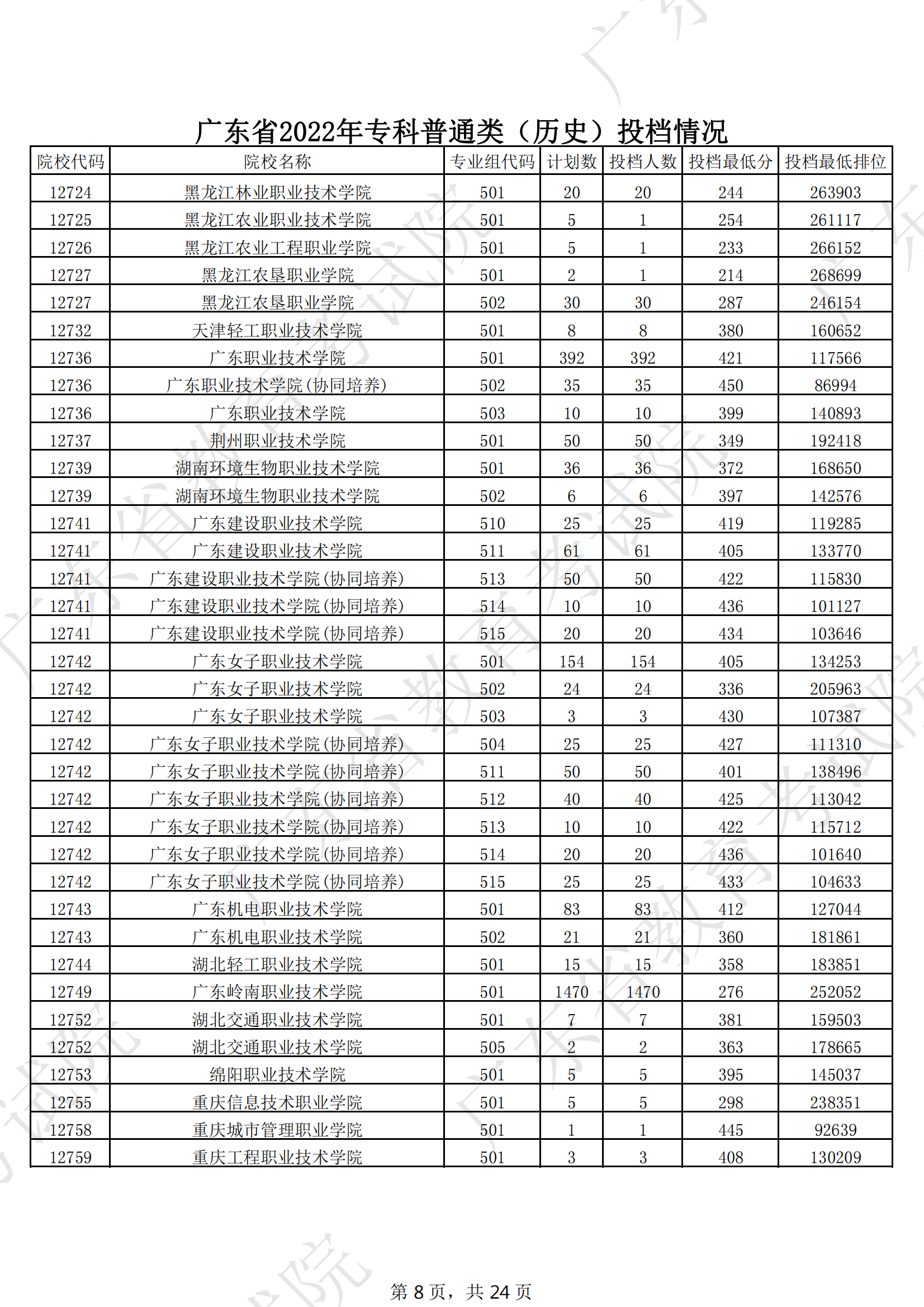 2022年广东专科投档分数线(历史) 2022年广东专科投档分数线(历史)