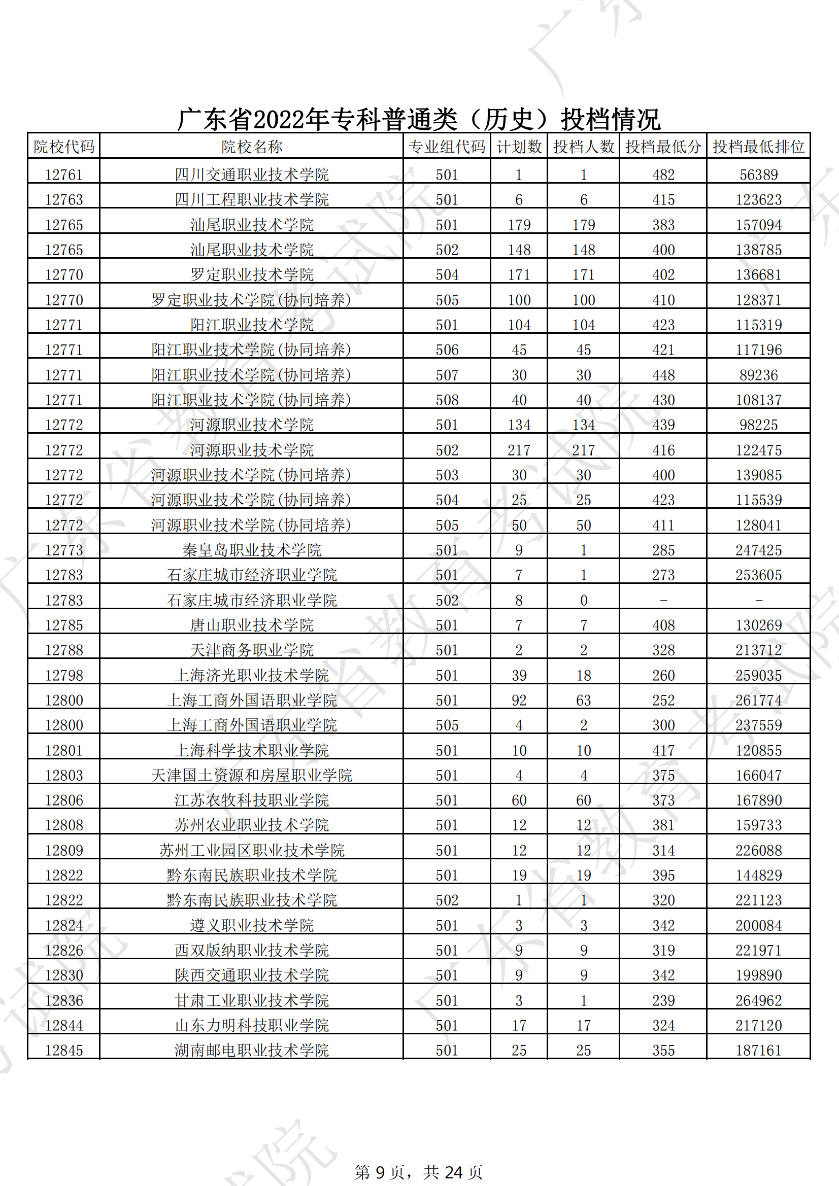 2022年广东专科投档分数线(历史) 2022年广东专科投档分数线(历史)