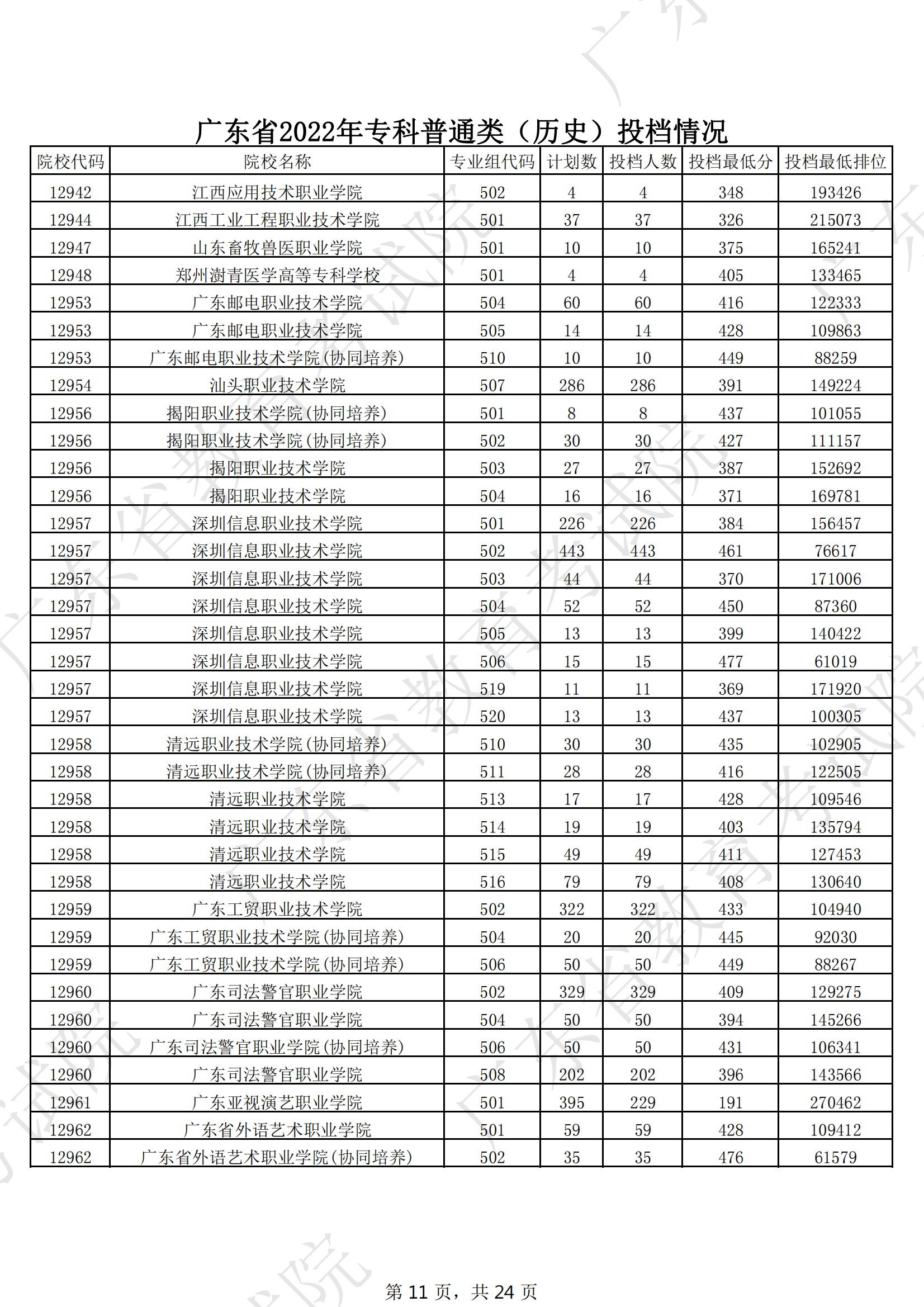 2022年广东专科投档分数线(历史) 2022年广东专科投档分数线(历史)