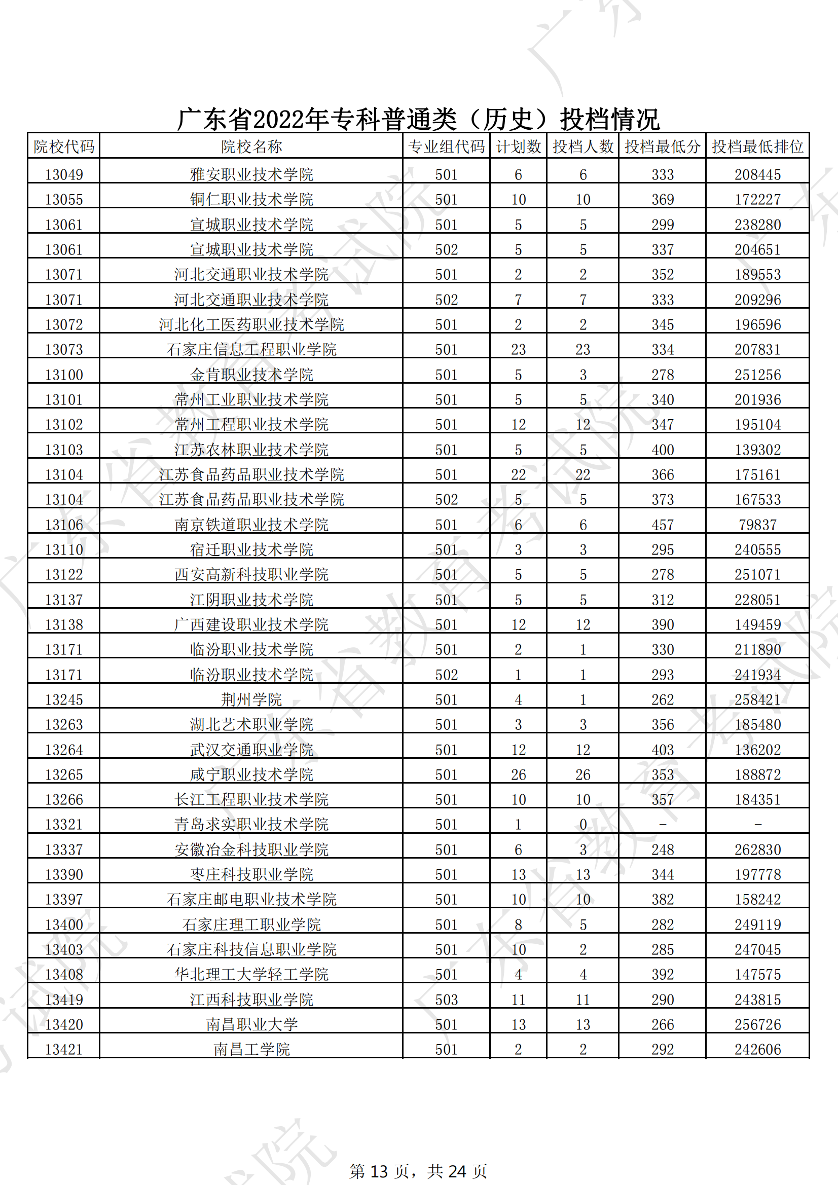 2022年广东专科投档分数线(历史) 2022年广东专科投档分数线(历史)